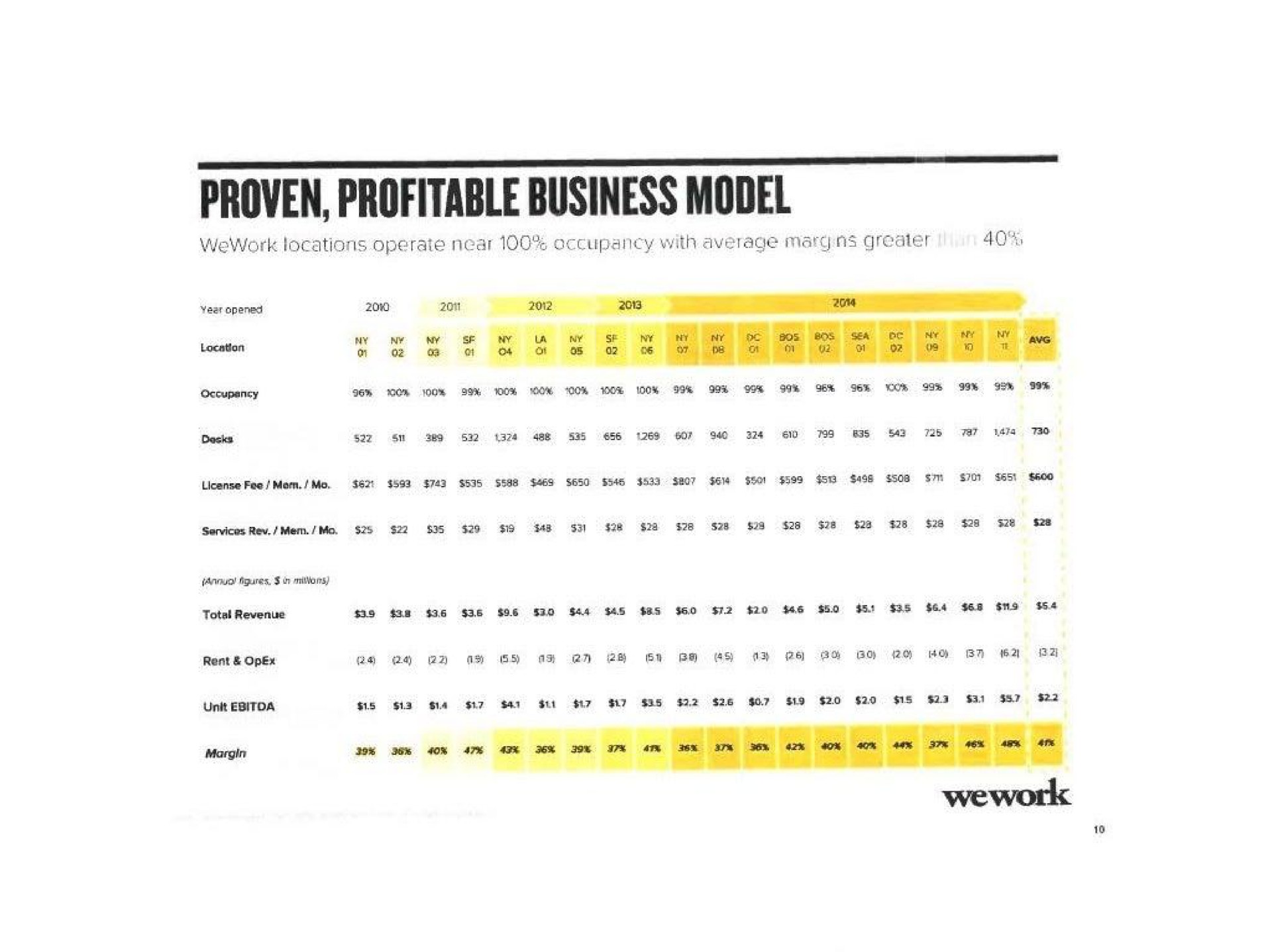 proven profitable business model | WeWork