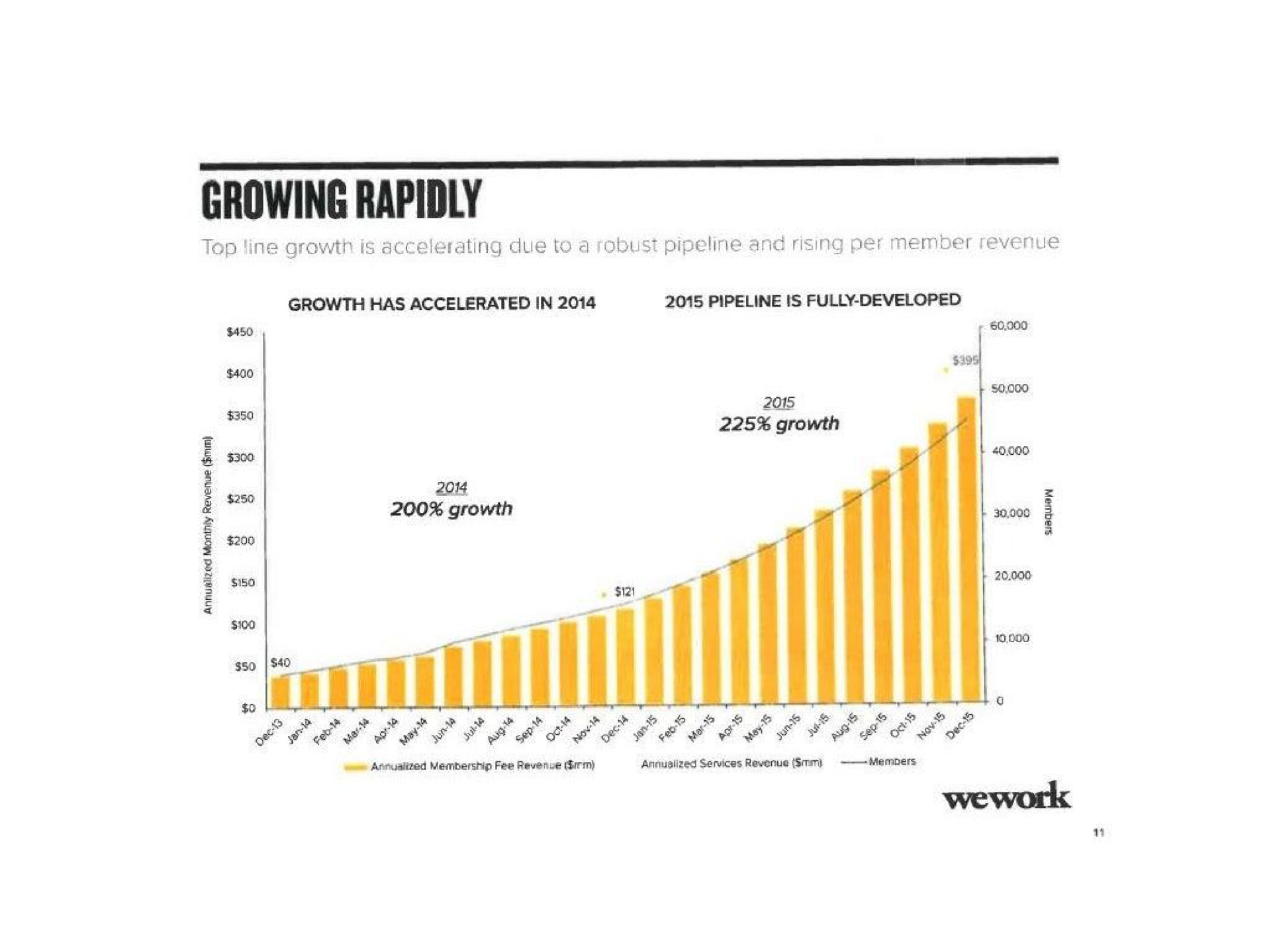 growing rapidly | WeWork