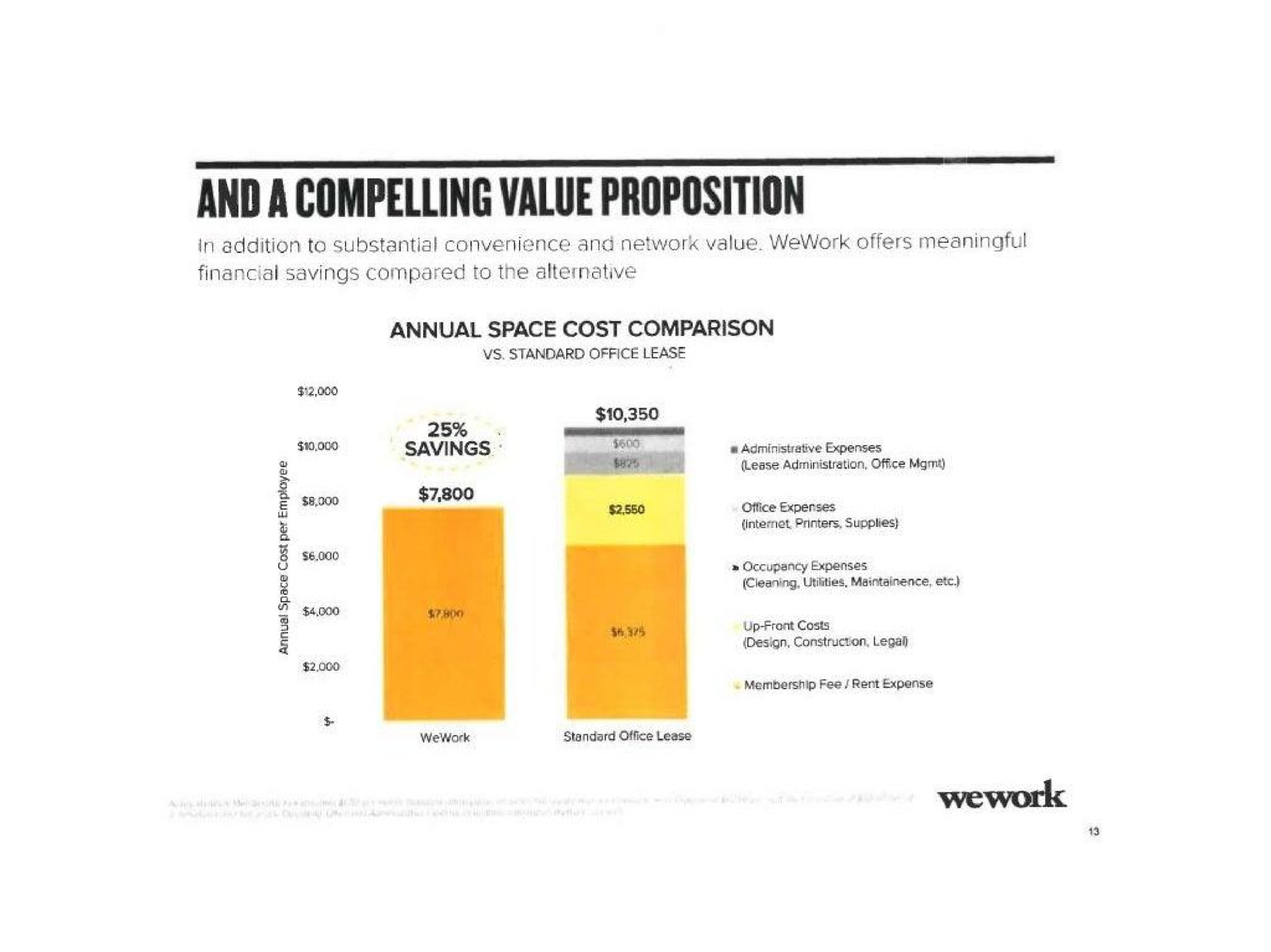 and a compelling value proposition | WeWork