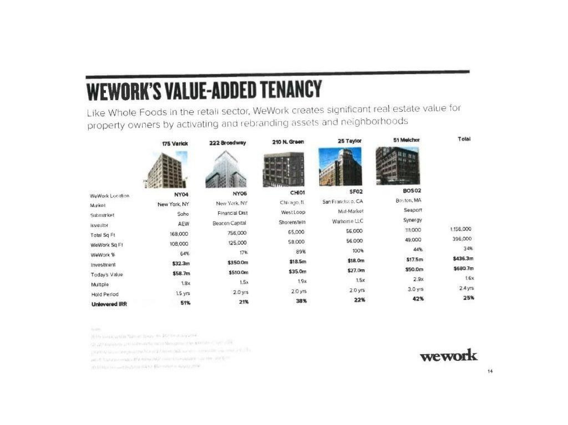 value added tenancy | WeWork