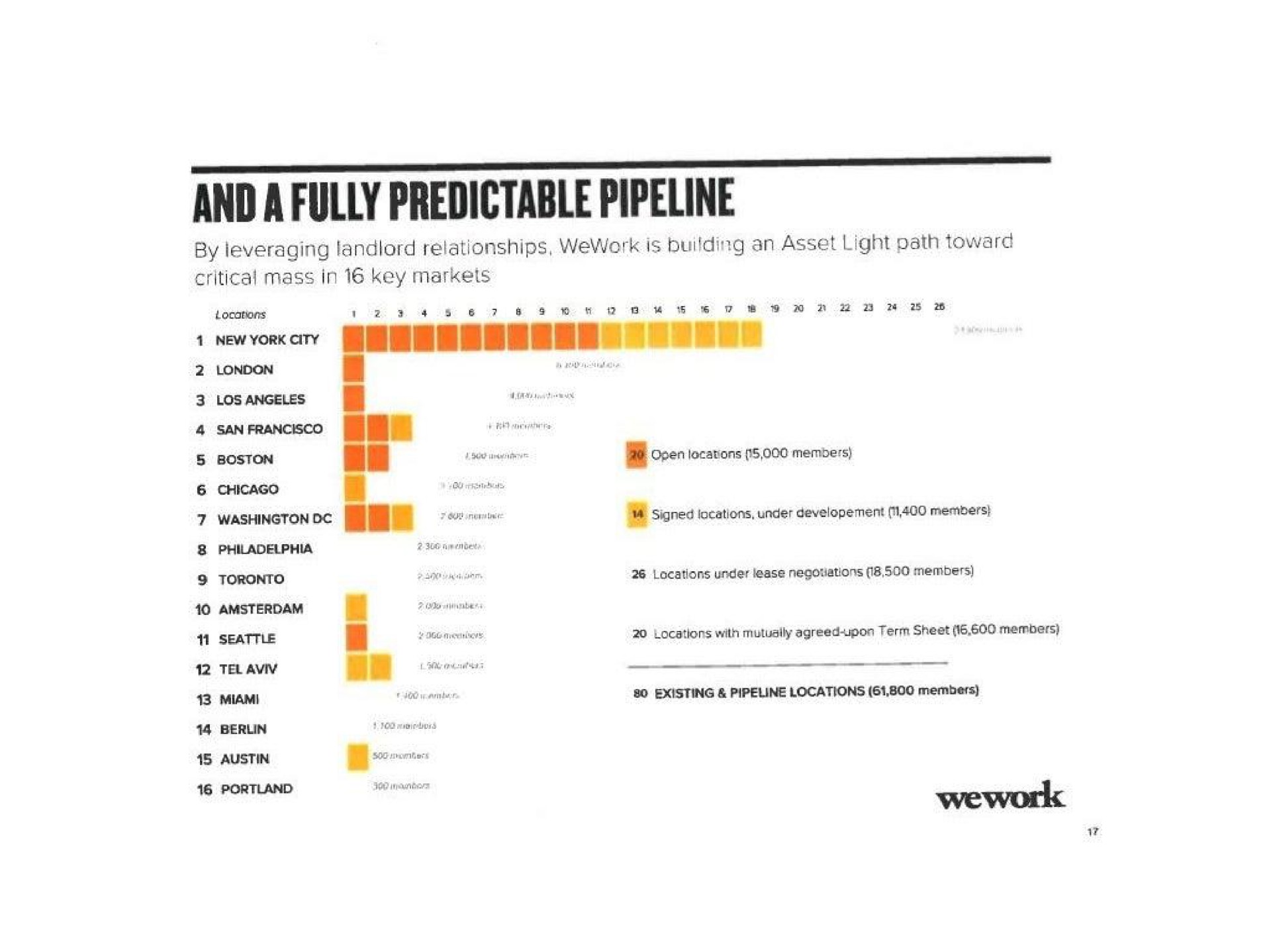 and a fully predictable pipeline | WeWork