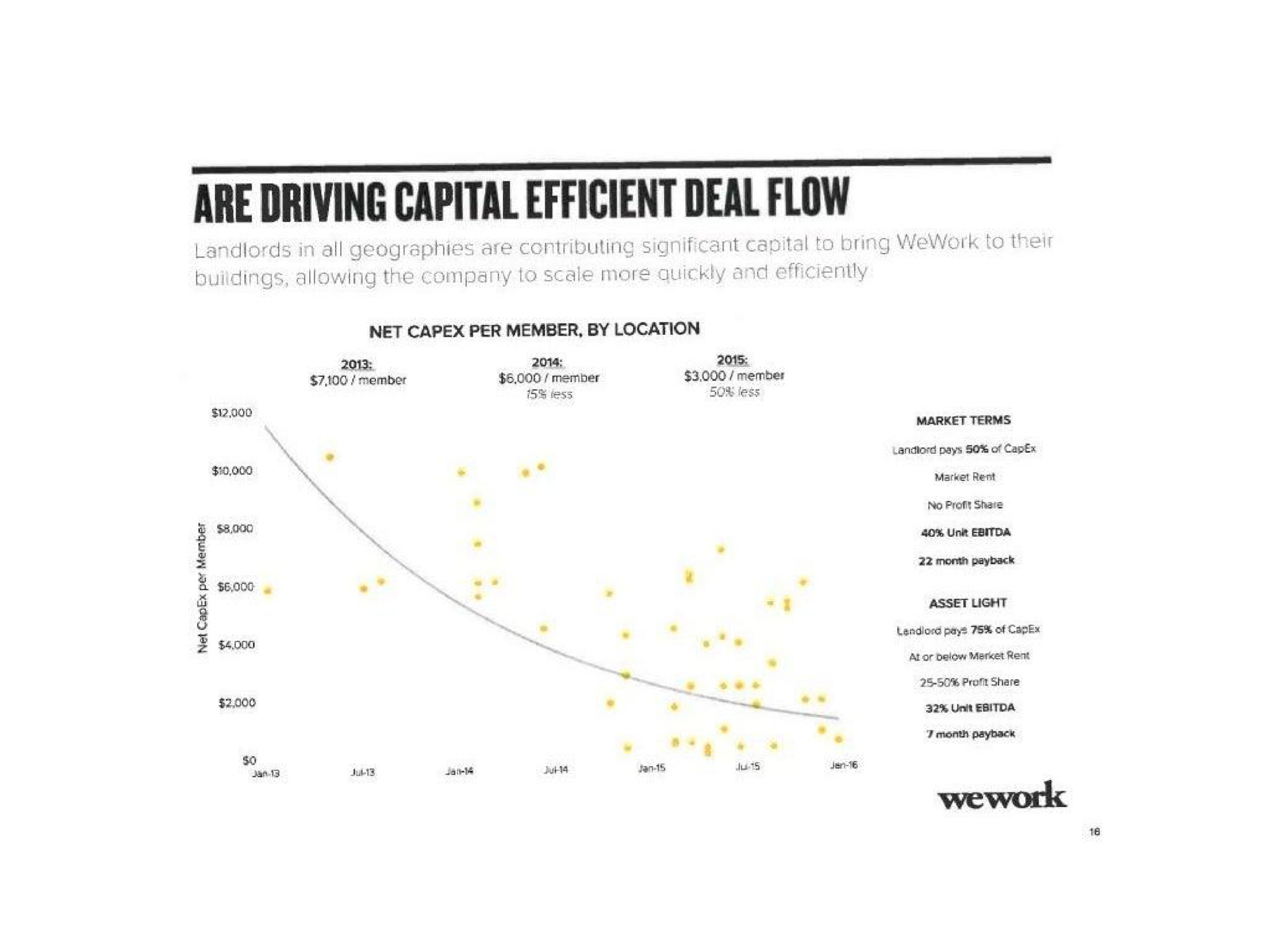 are driving capital efficient deal flow | WeWork