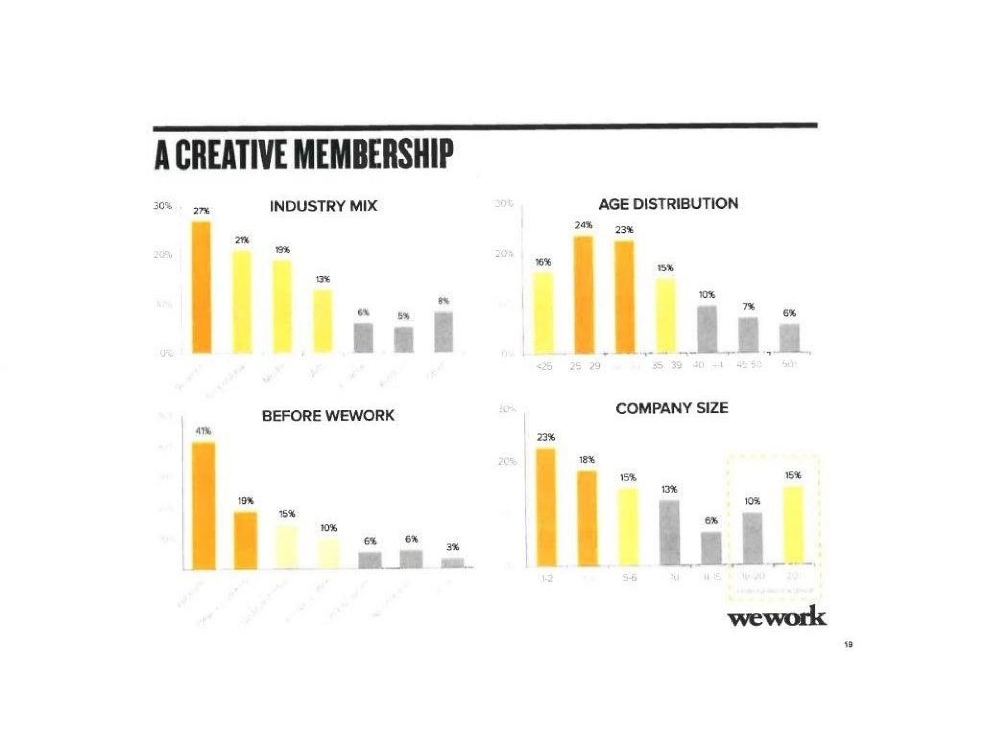 a creative membership | WeWork