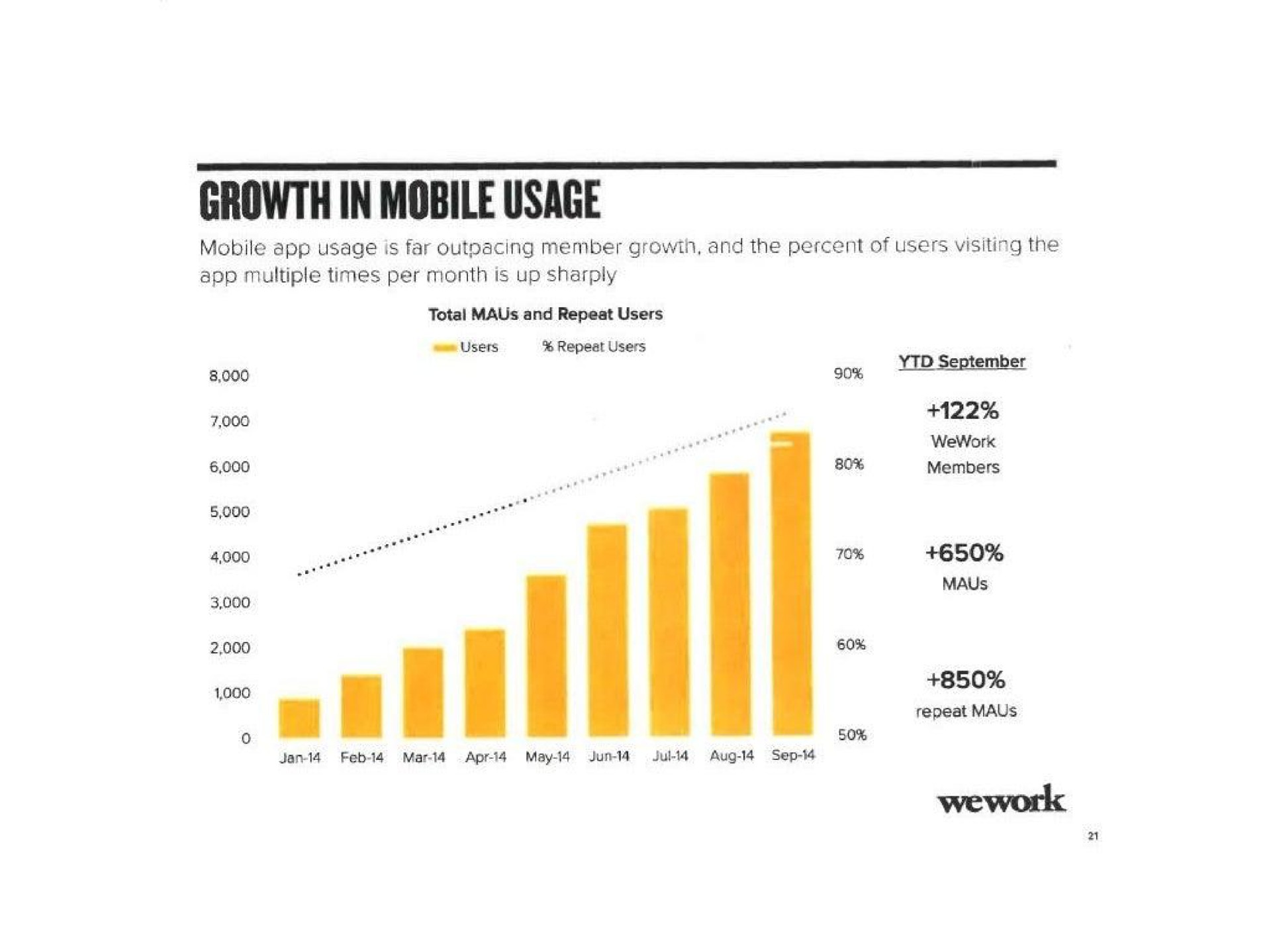 growth in mobile usage | WeWork