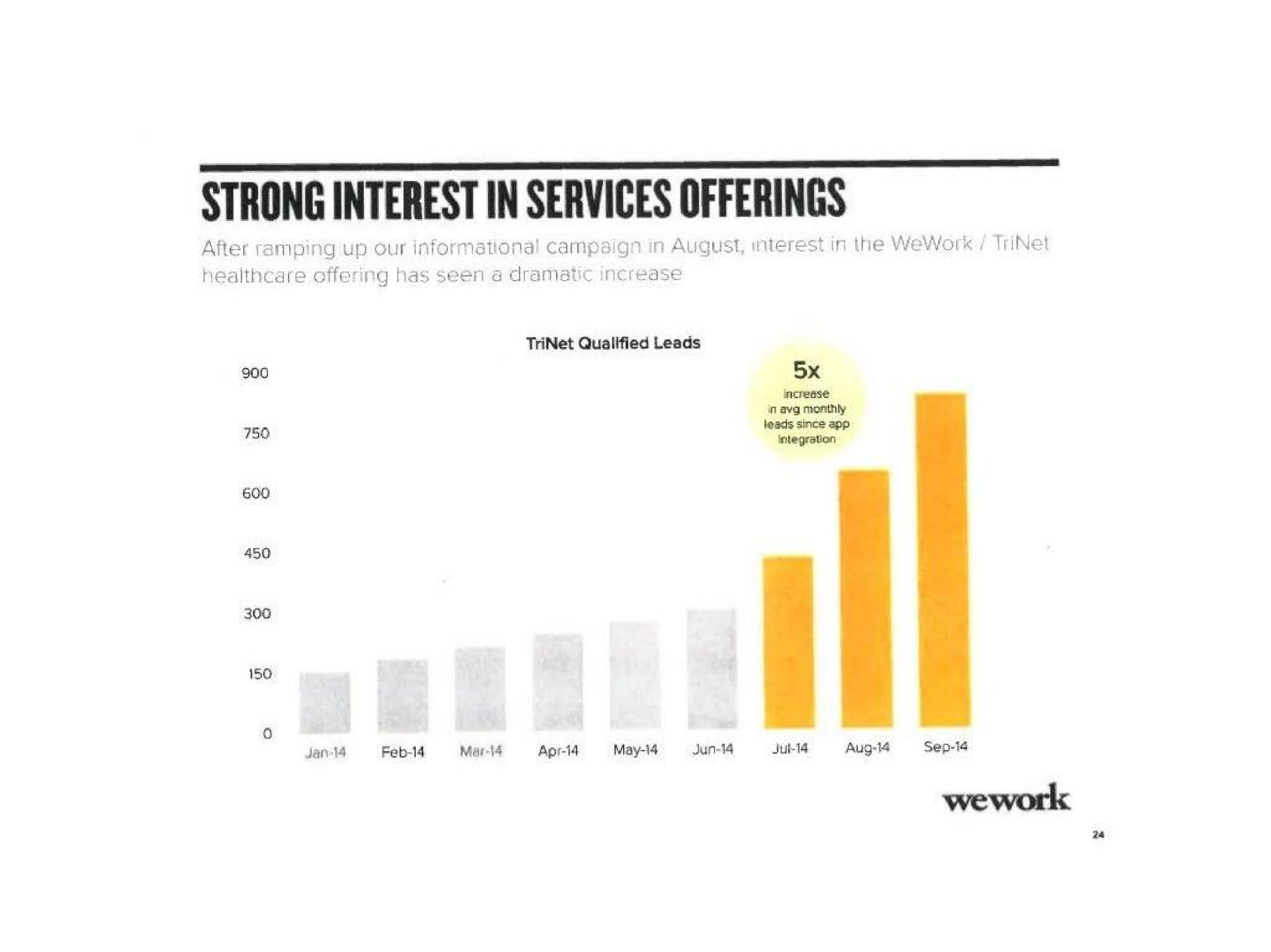 strong interest in services offerings | WeWork