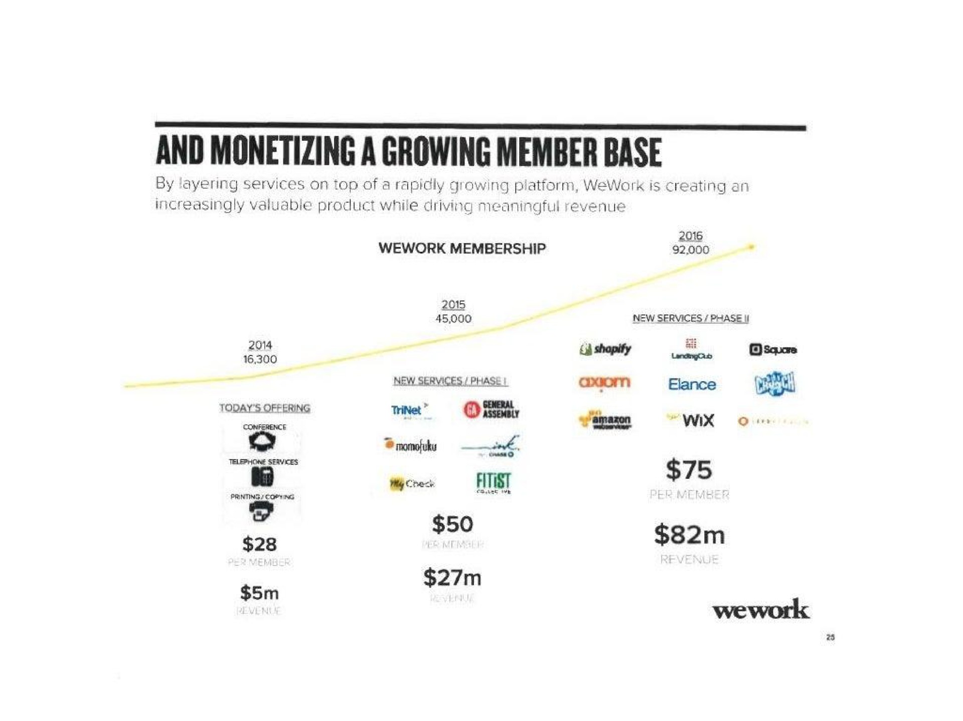 and monetizing a growing member base elance | WeWork