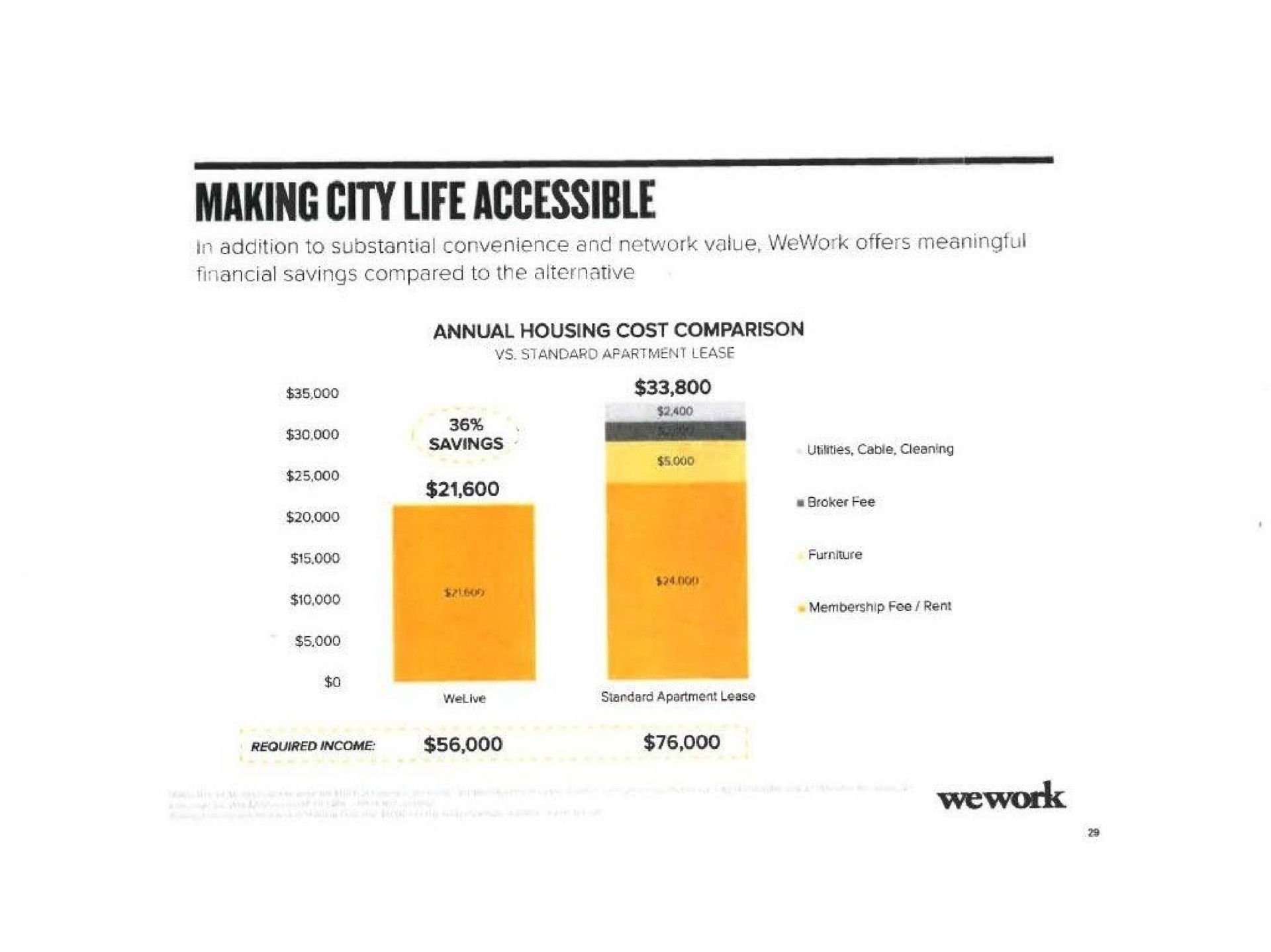 making city life accessible | WeWork