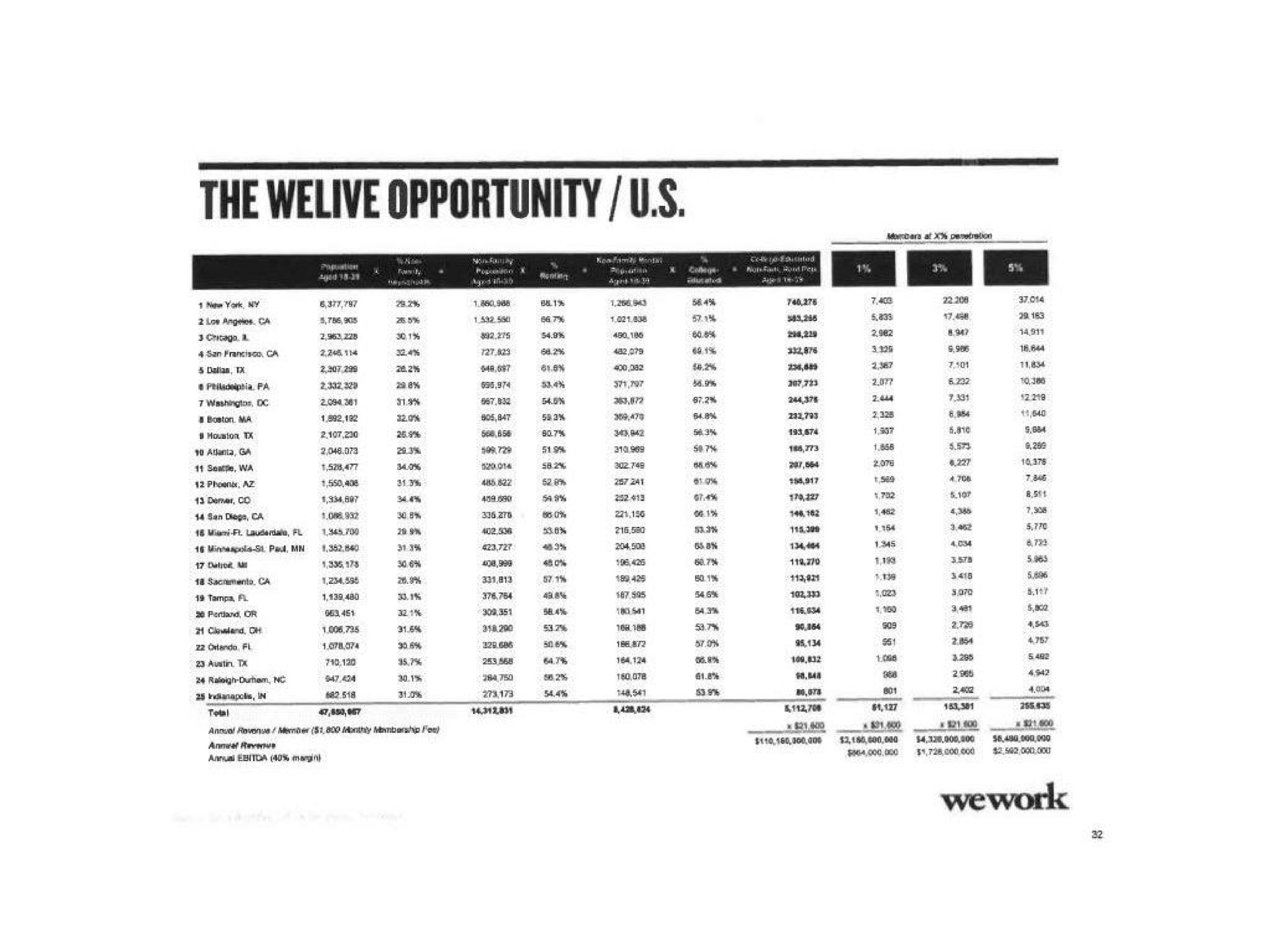 the opportunity | WeWork