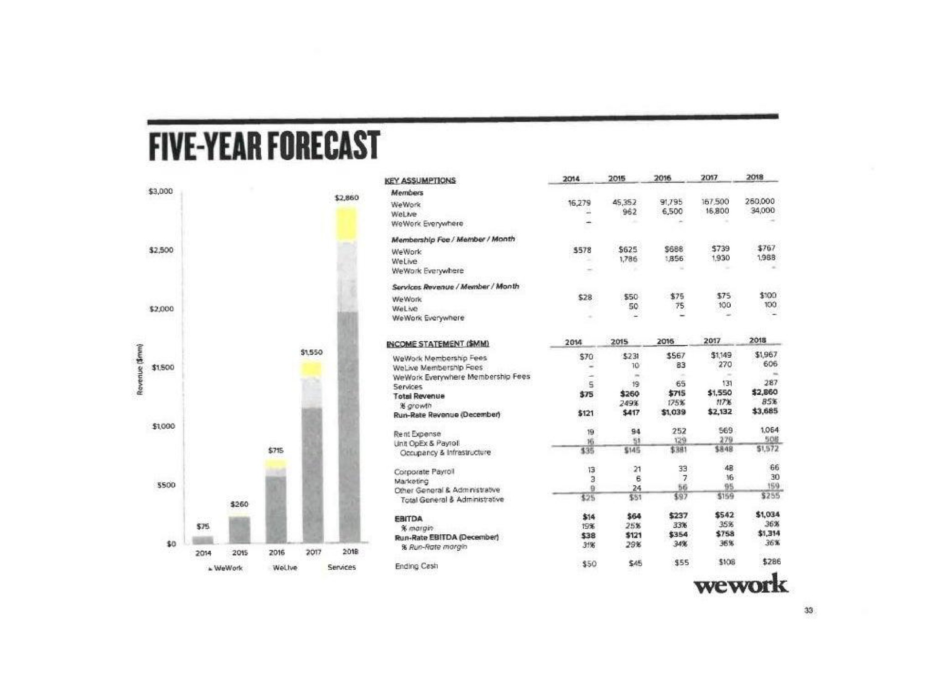 five year forecast | WeWork