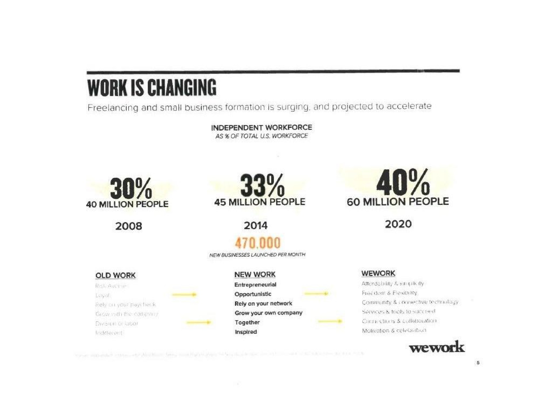 work is changing | WeWork