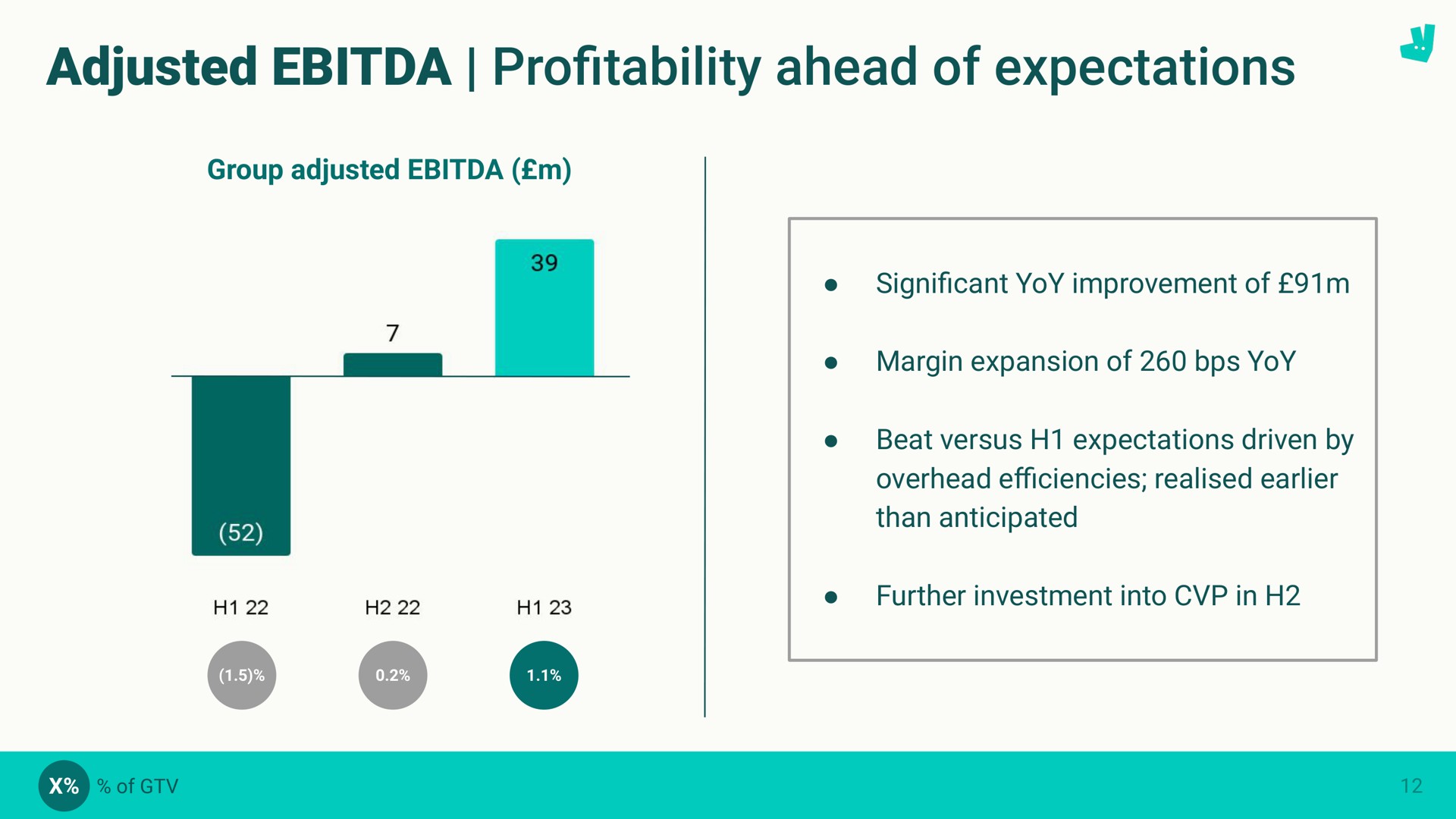 adjusted pro ahead of expectations profitability a | Deliveroo