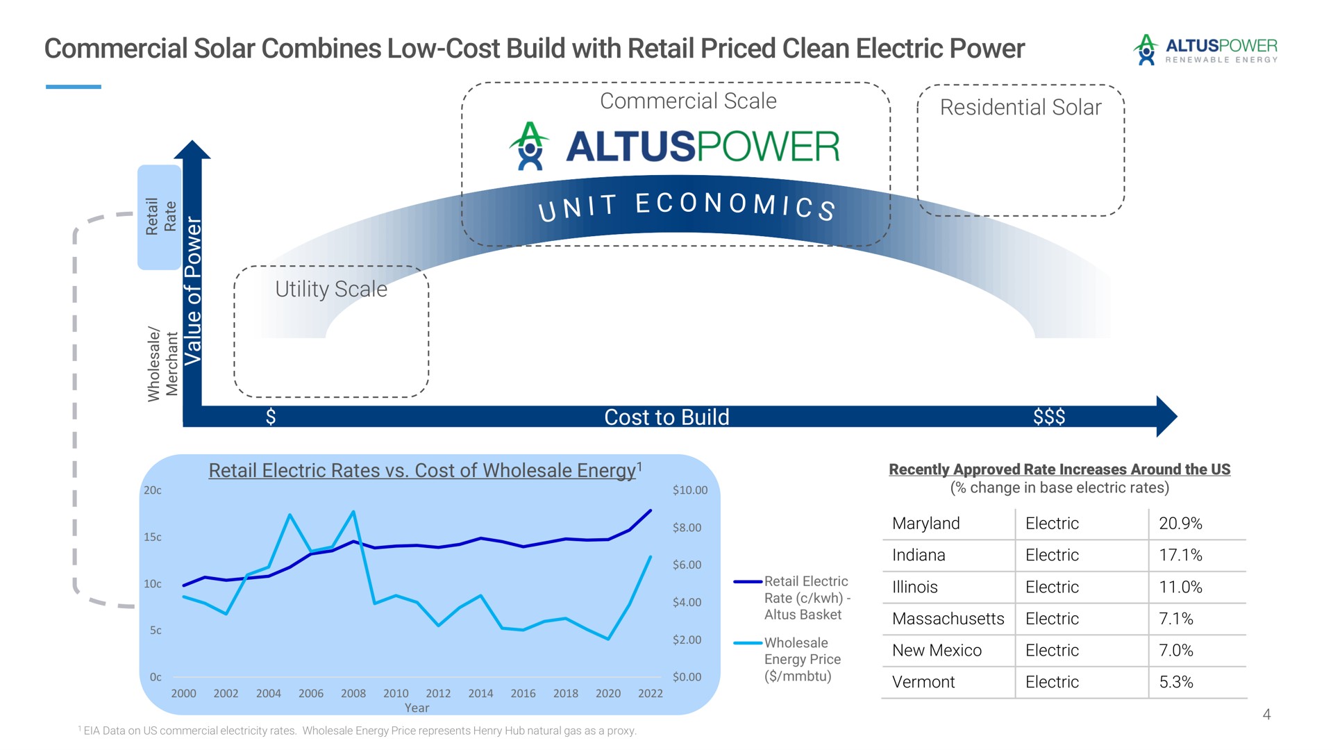 commercial solar combines low cost build with retail priced clean electric power i i | Altus Power