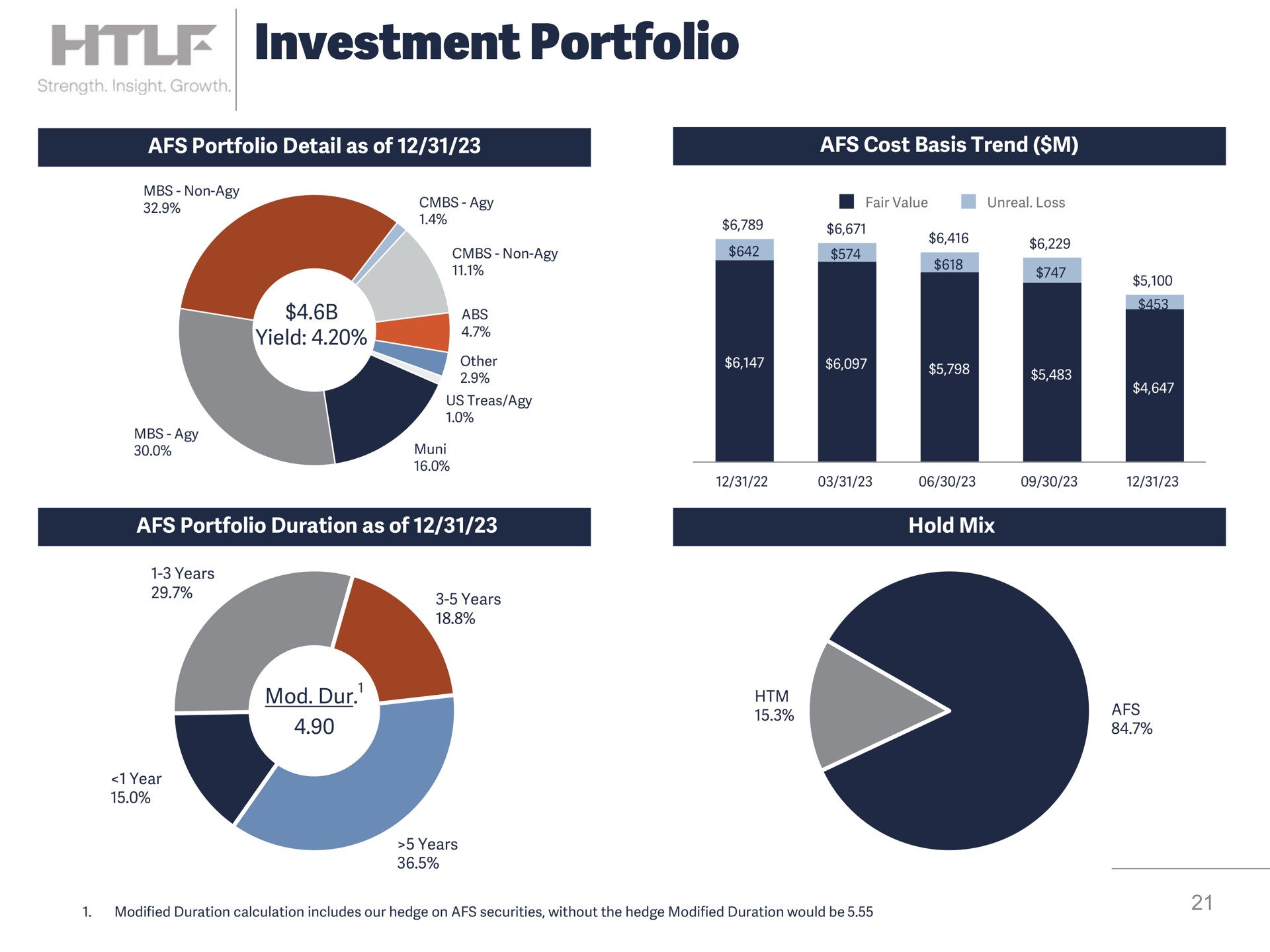 investment portfolio yield me | Heartland Financial USA