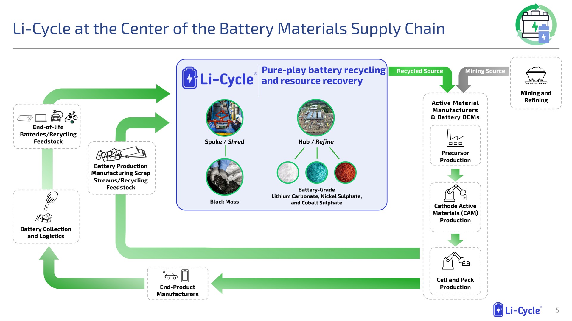 cycle at the center of the battery materials supply chain | Li-Cycle