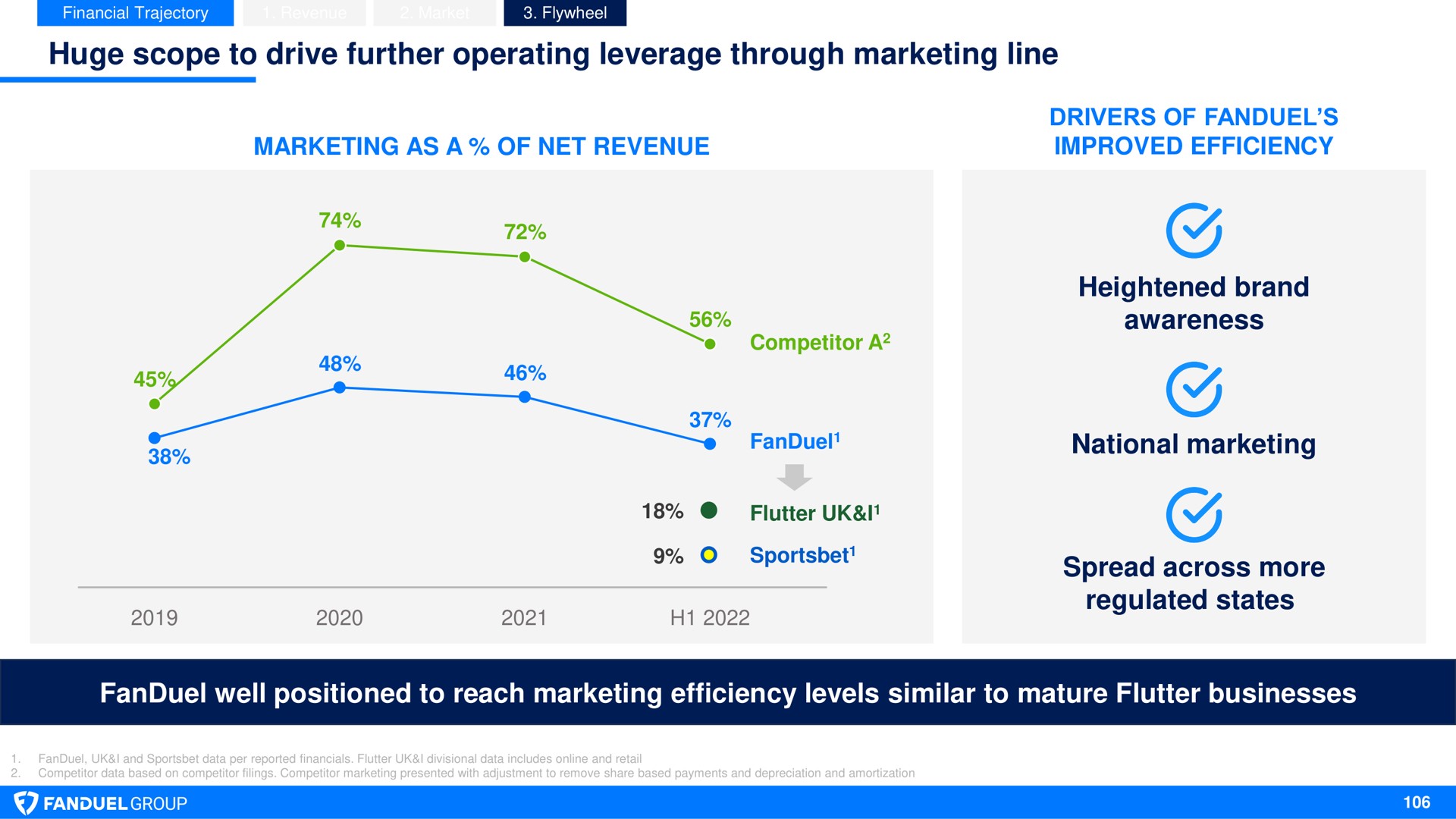 huge scope to drive further operating leverage through marketing line heightened brand awareness national marketing spread across more regulated states well positioned to reach marketing efficiency levels similar to mature flutter businesses | Flutter