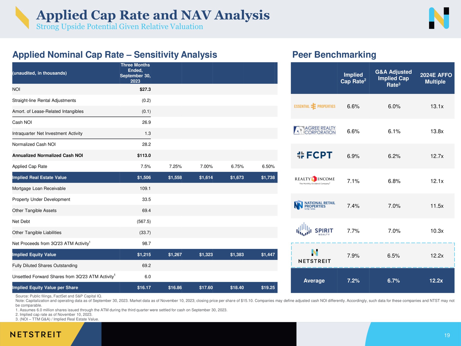 applied cap rate and analysis applied nominal cap rate sensitivity analysis peer a | Netstreit