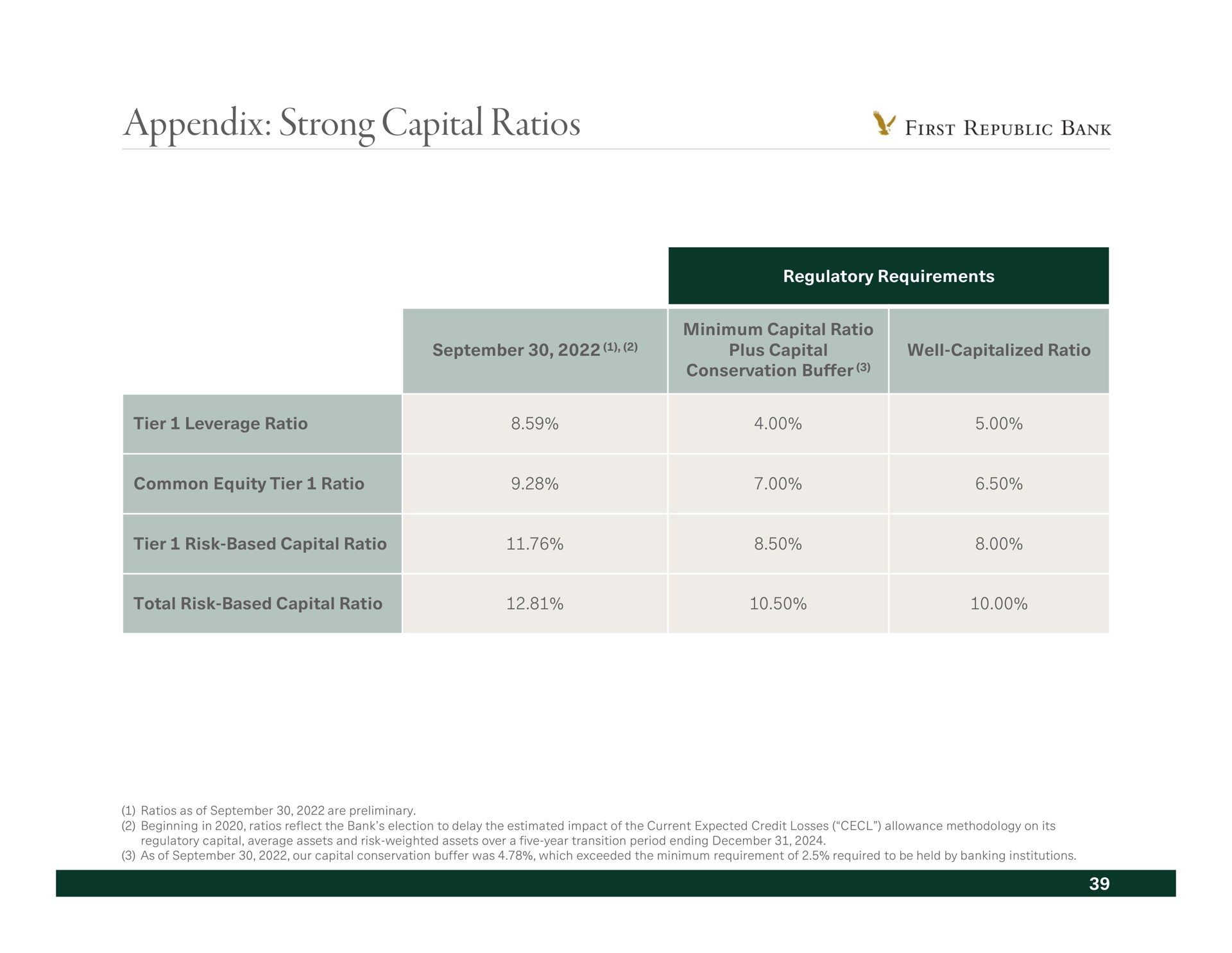 appendix strong capital ratios first bank | First Republic Bank