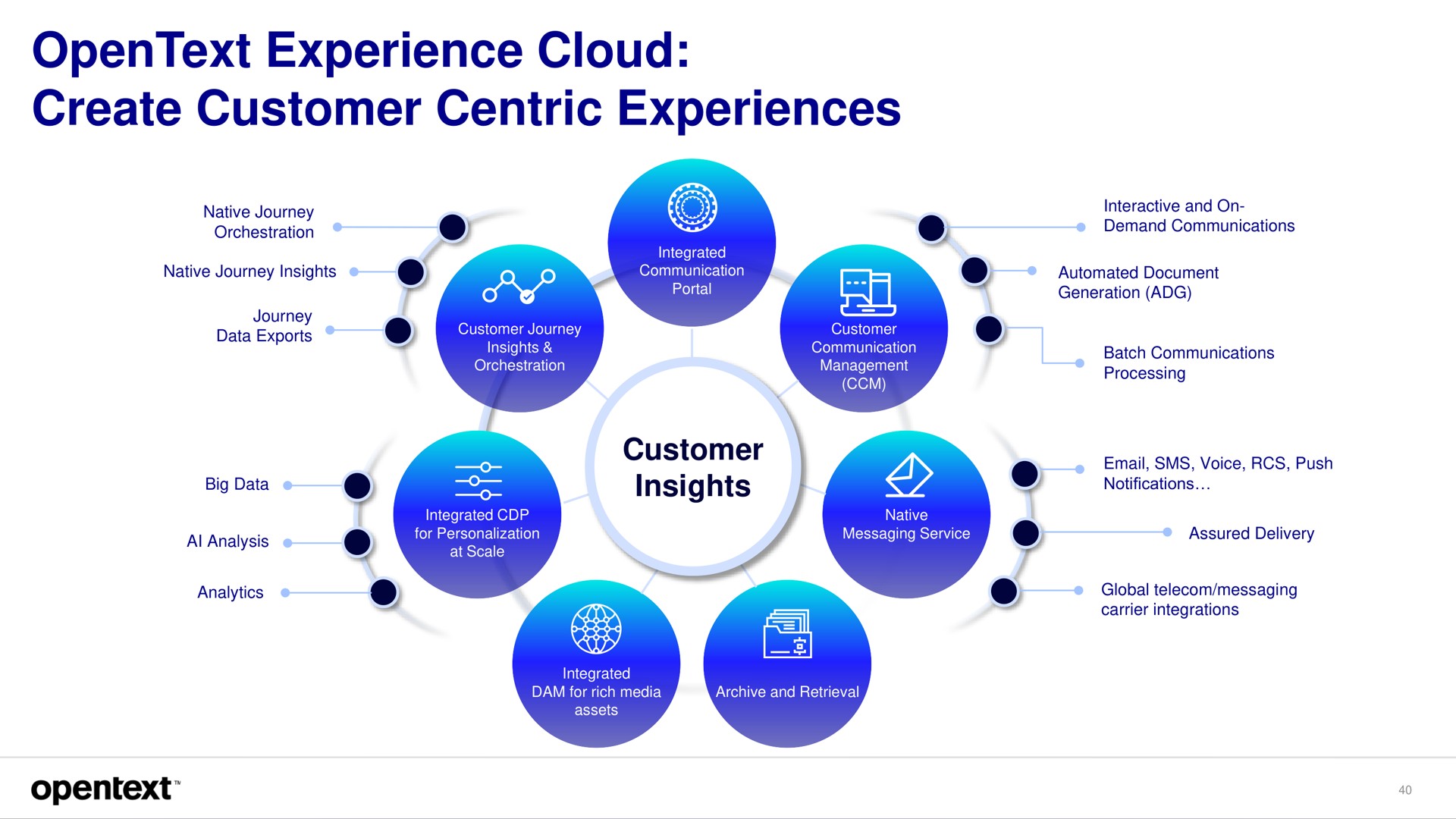 experience cloud create customer centric experiences | OpenText