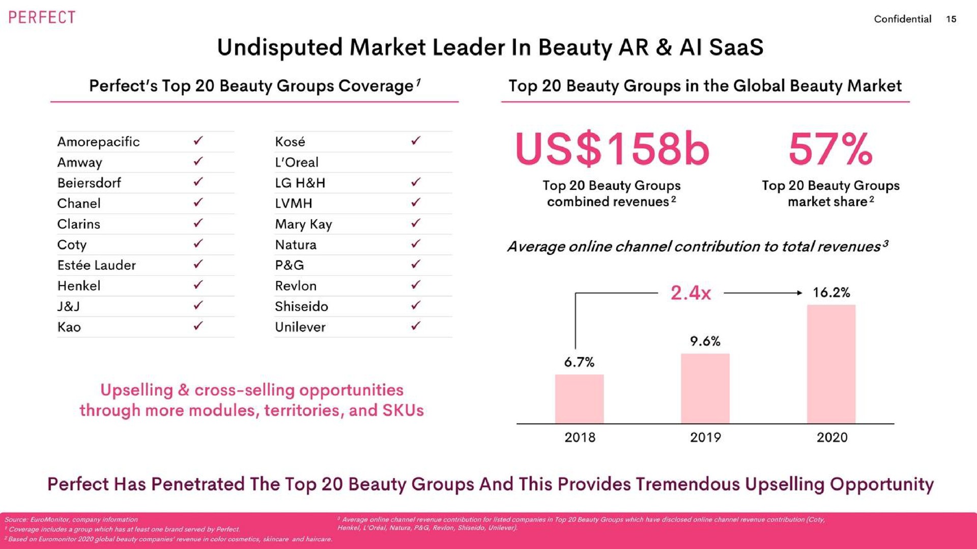 undisputed market leader in beauty perfect has penetrated the top beauty groups and this provides tremendous opportunity | Perfect