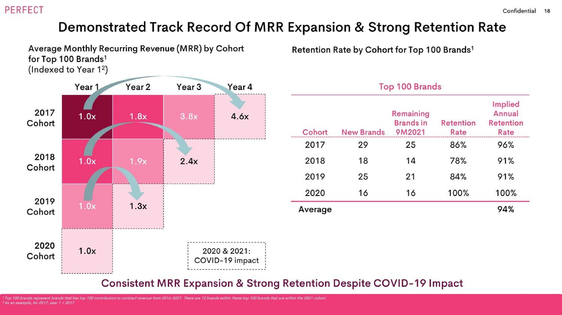 demonstrated track record of expansion strong retention rate cohort tox covid impact | Perfect