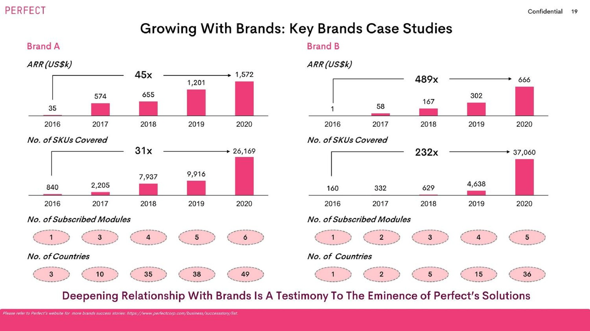 growing with brands key brands case studies deepening relationship with brands is a testimony to the eminence of perfect solutions | Perfect