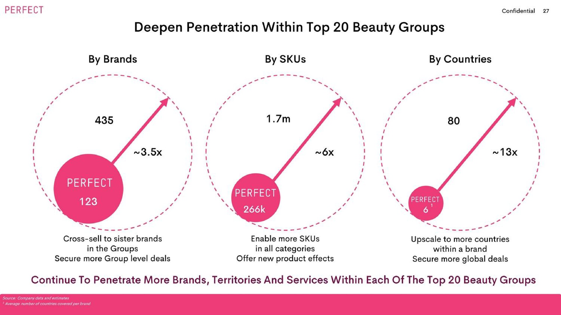 by brands by countries deepen penetration within top beauty groups perfect continue to penetrate more brands territories and services within each of the top beauty groups | Perfect