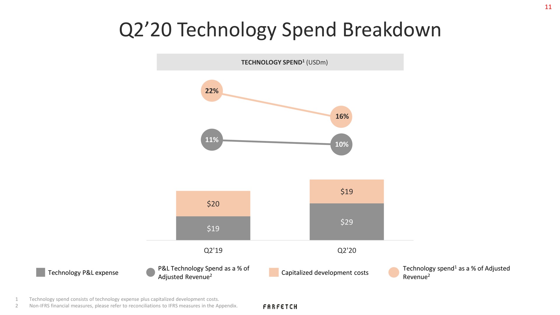 technology spend breakdown | Farfetch