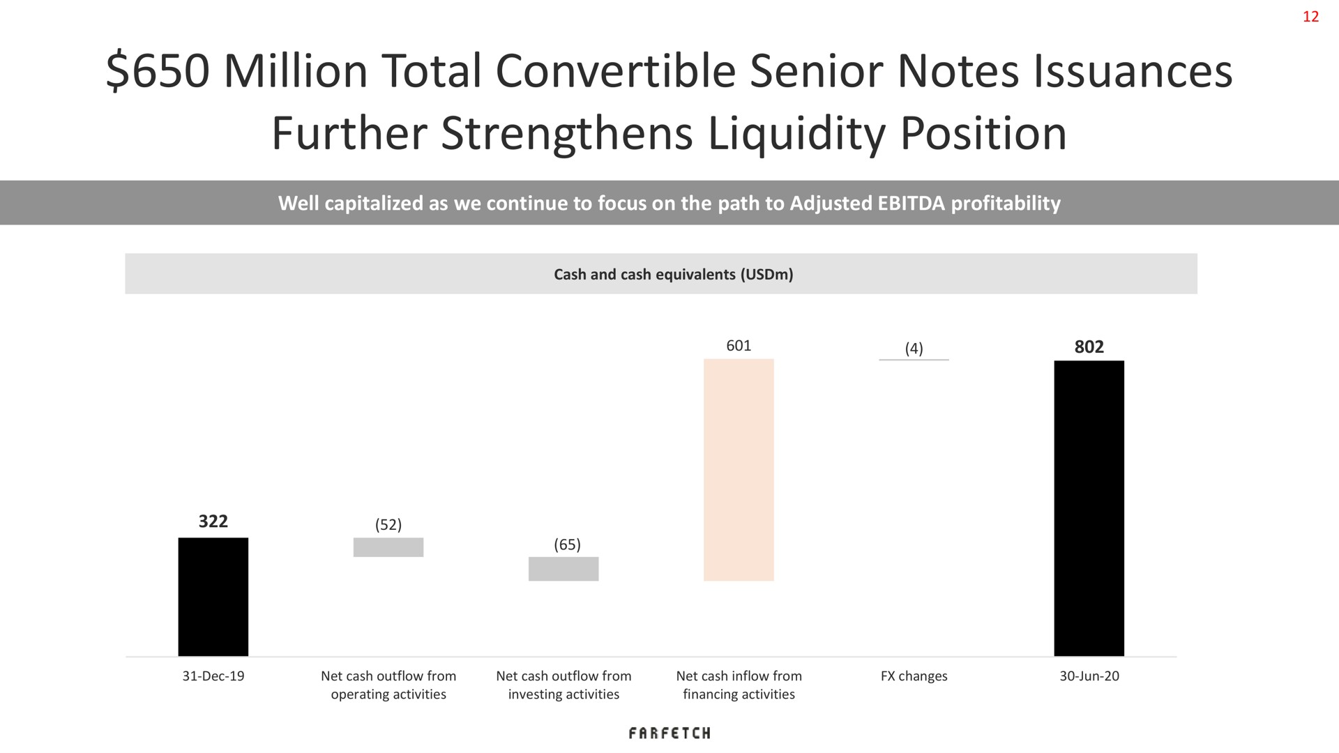 million total convertible senior notes issuances further strengthens liquidity position | Farfetch