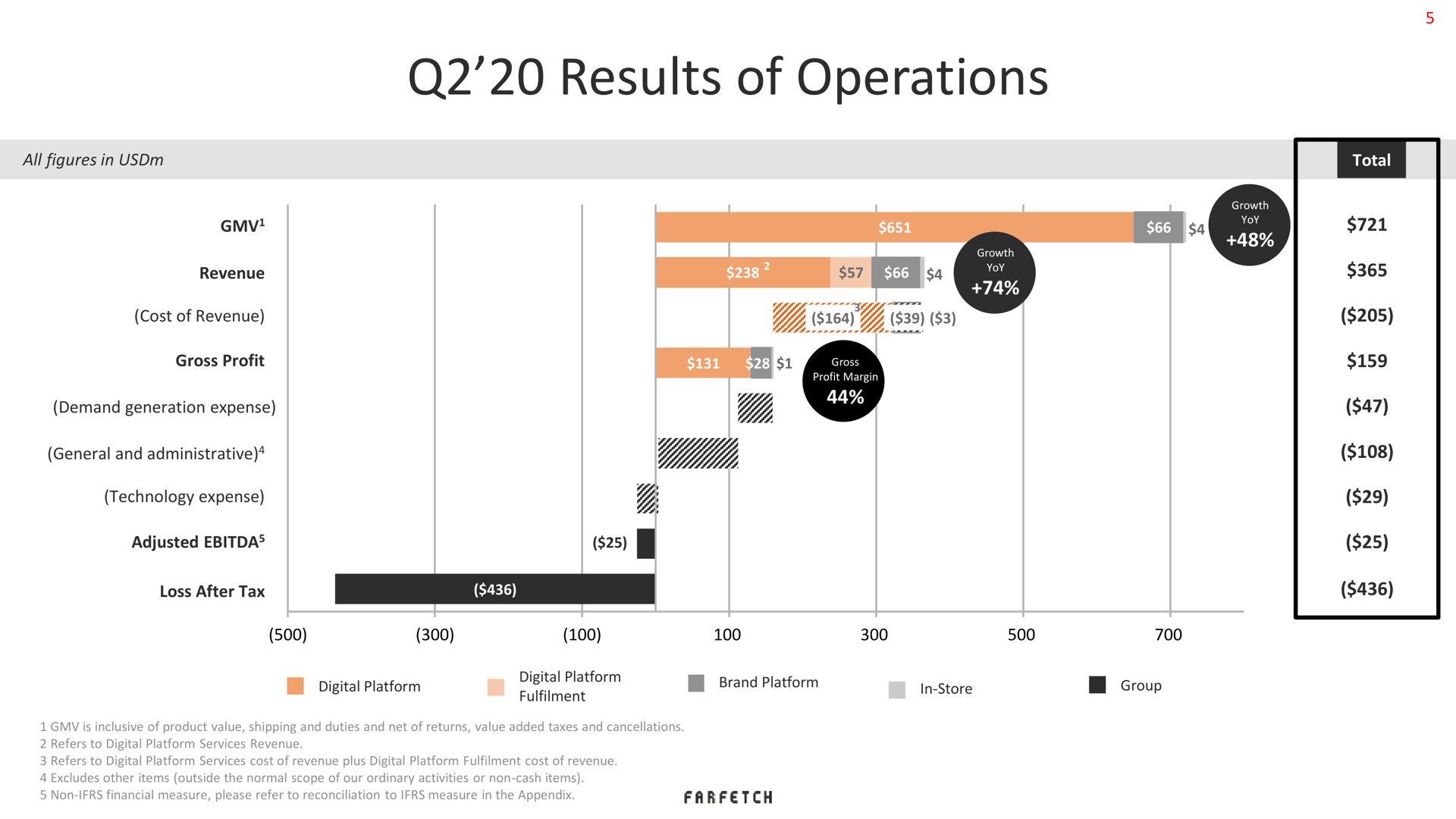 results of operations | Farfetch