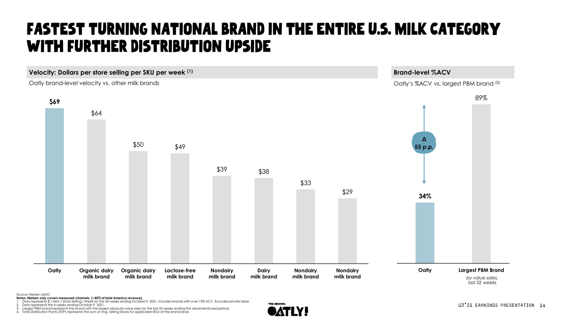 turning national brand in the entire milk category with further distribution upside | Oatly