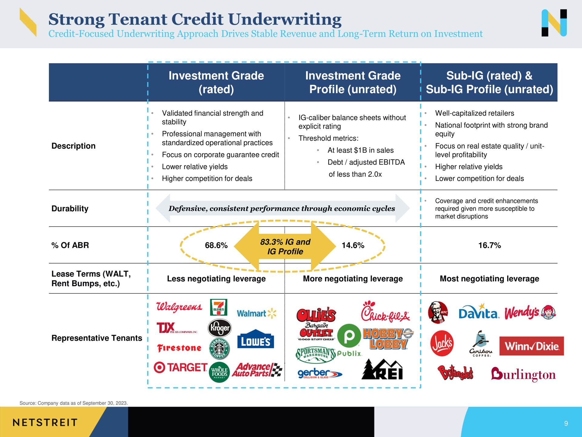 strong tenant credit underwriting investment grade rated investment grade profile unrated sub rated sub profile unrated my advance | Netstreit