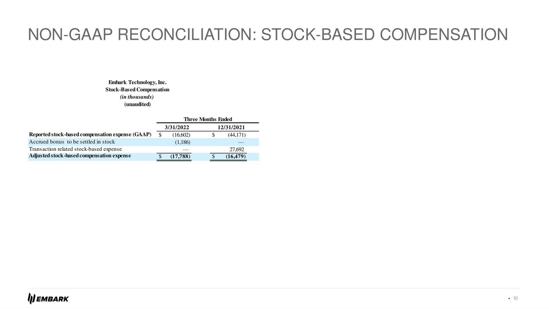 non reconciliation stock based compensation | Embark