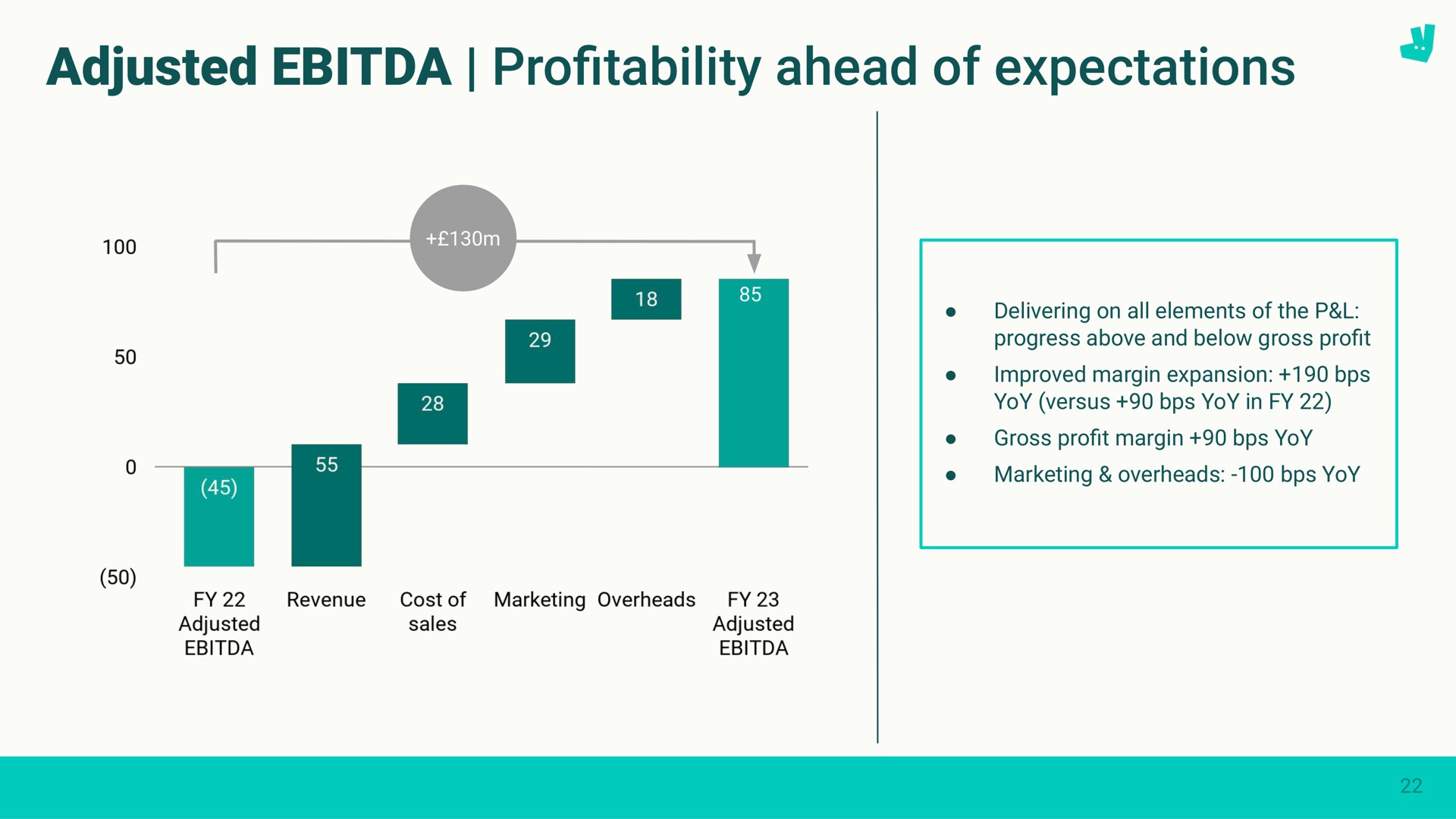 adjusted pro ahead of expectations profitability | Deliveroo