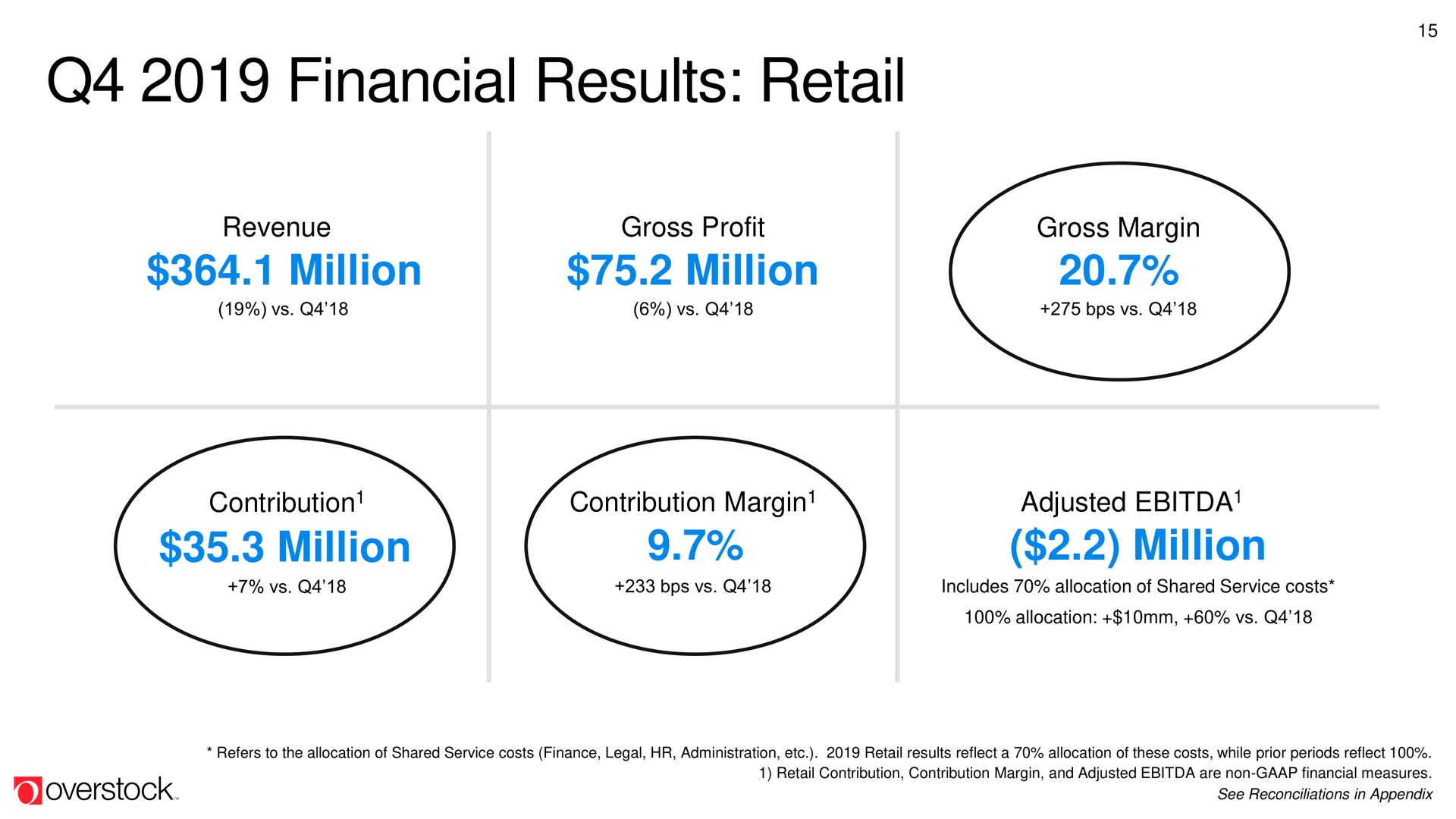 financial results retail million | Overstock