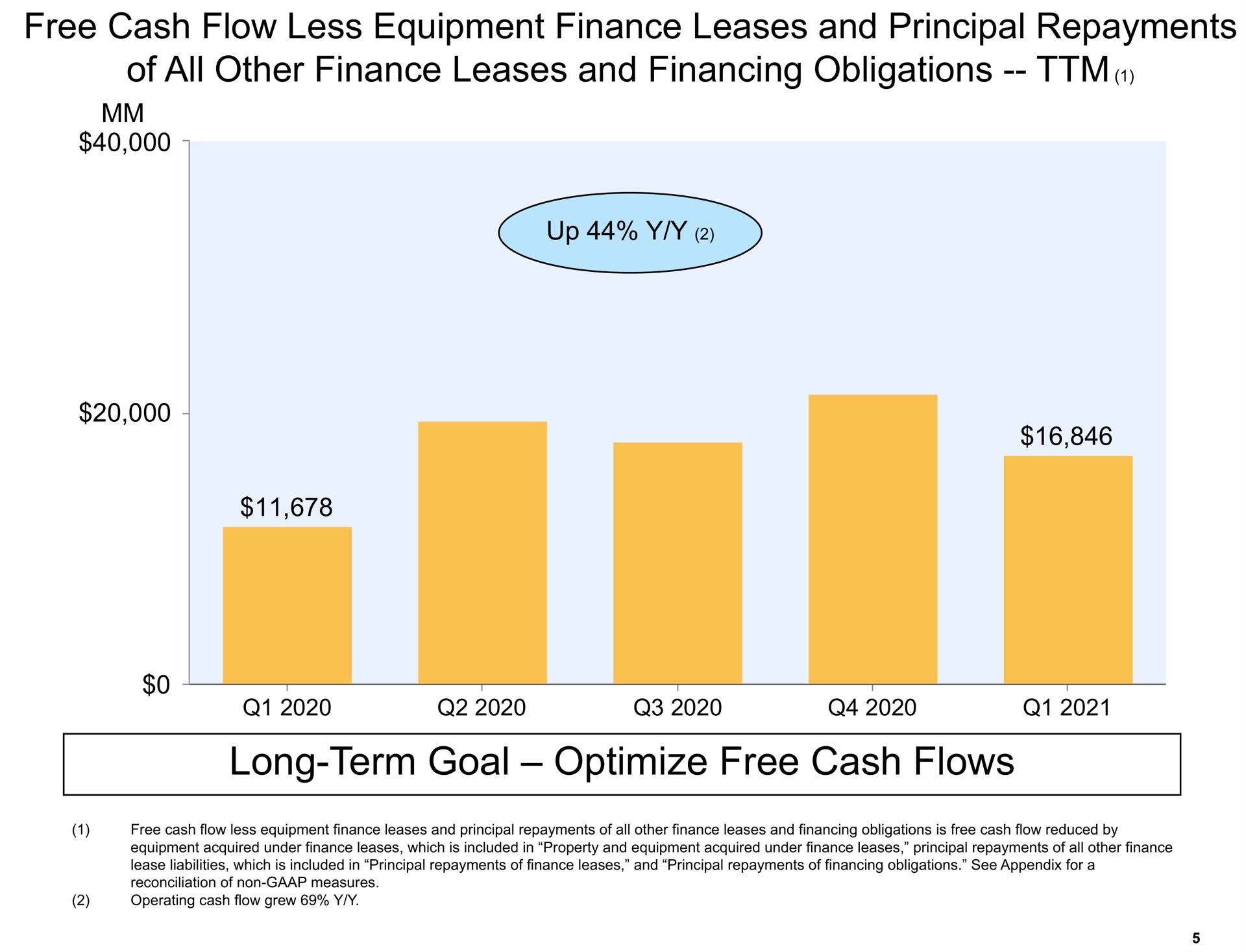 long term goal optimize free cash flows | Amazon