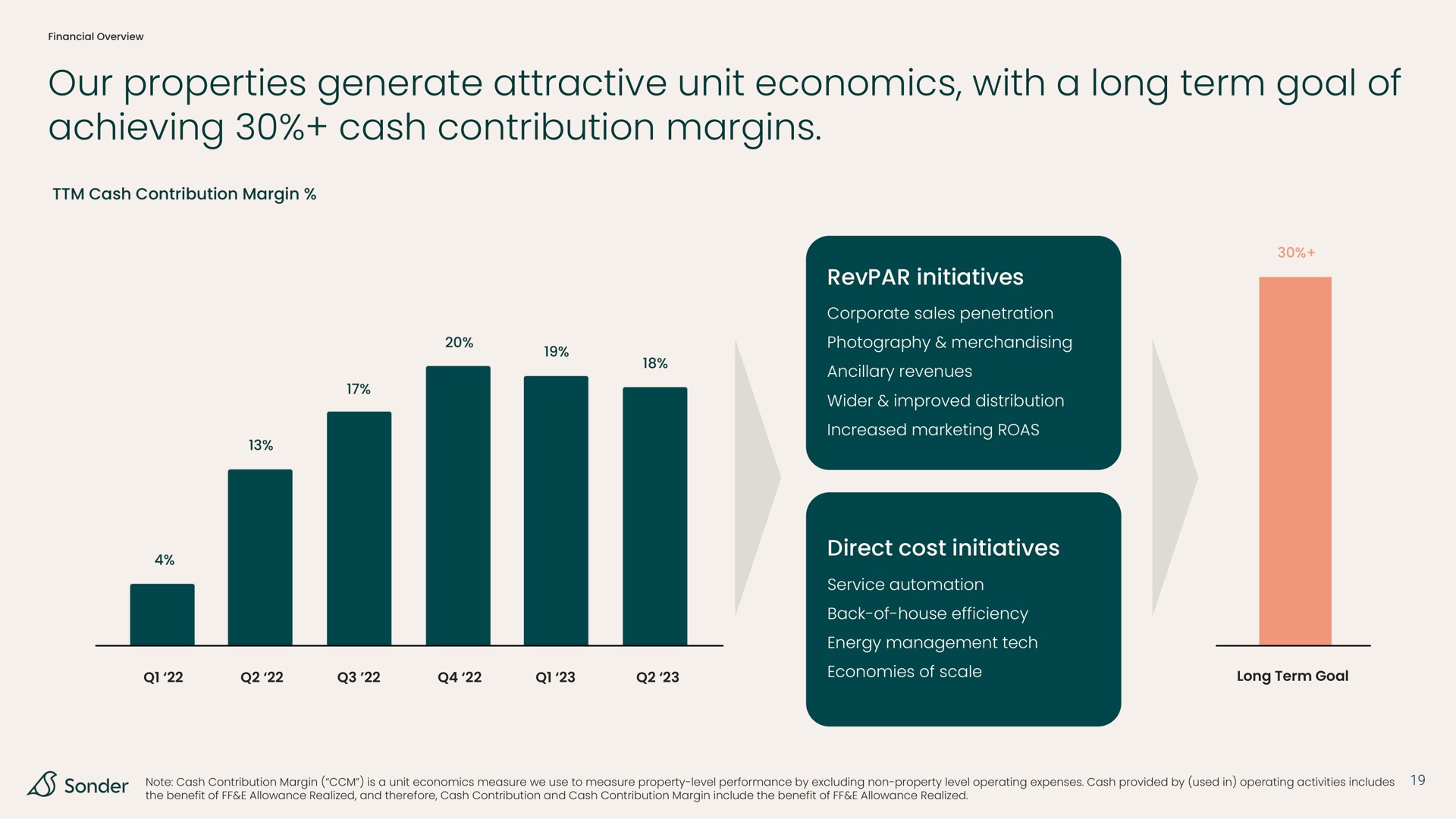 our properties generate attractive unit economics with a long term goal of achieving cash contribution margins | Sonder