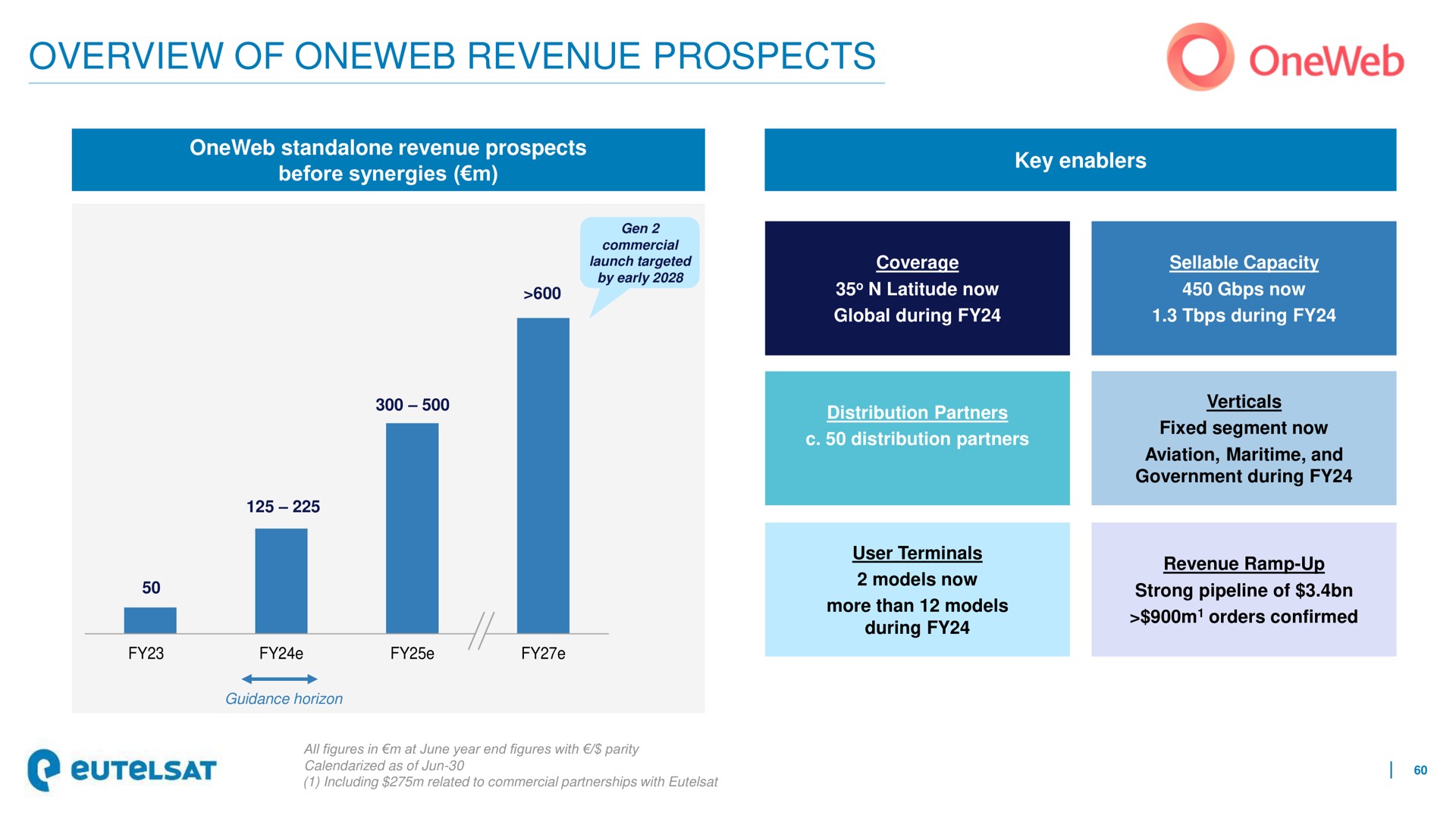 overview of revenue prospects | Eutelsat