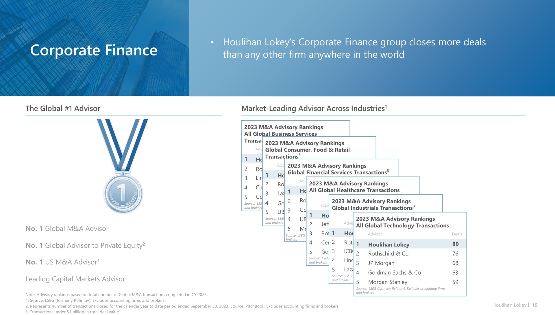 corporate finance corporate finance group closes more deals than any other firm anywhere in the world | Houlihan Lokey