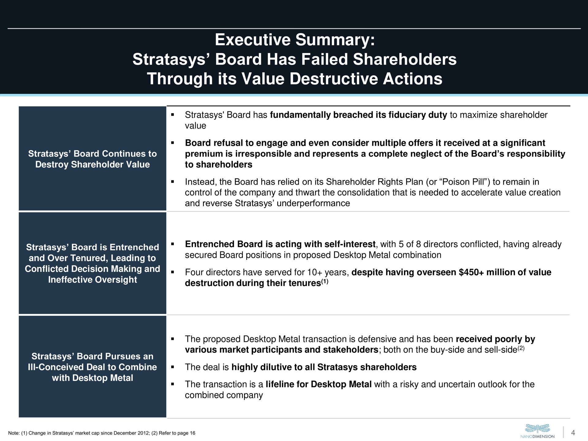 executive summary board has failed shareholders through its value destructive actions | Nano Dimension
