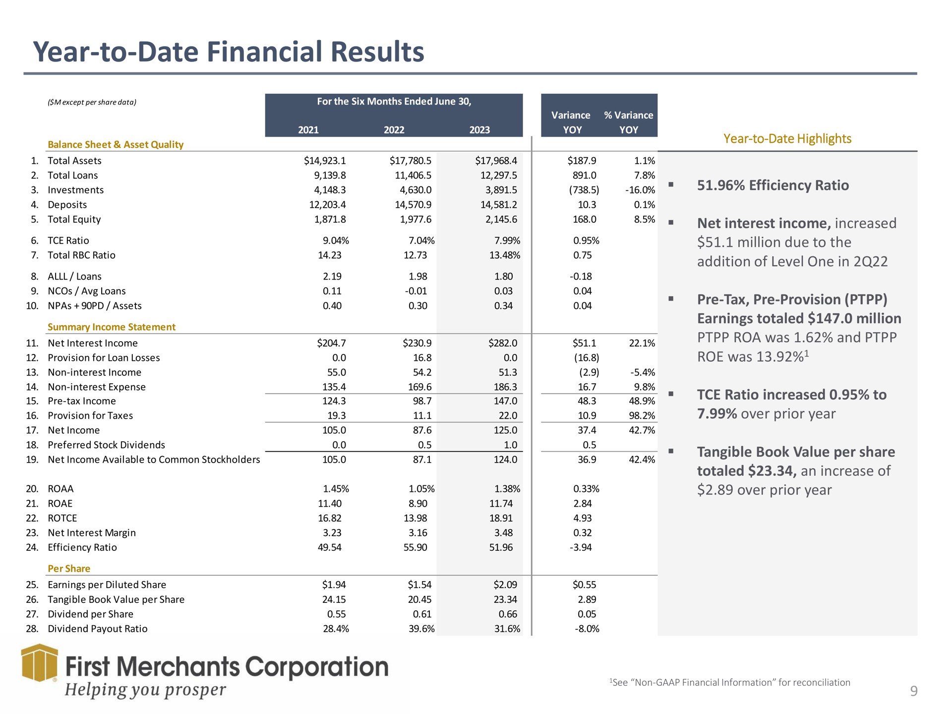 year to date financial results first merchants corporation helping you prosper | First Merchants