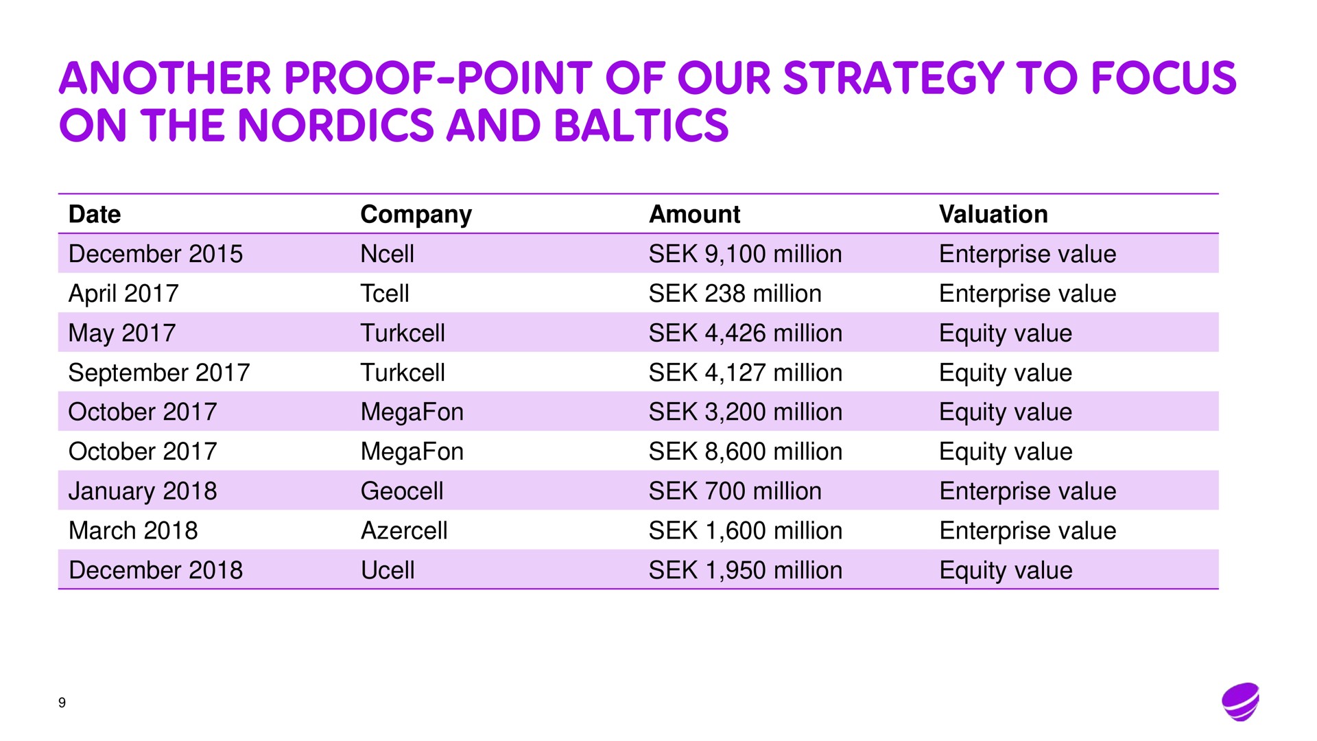another proof point of our strategy to focus on the and | Telia Company