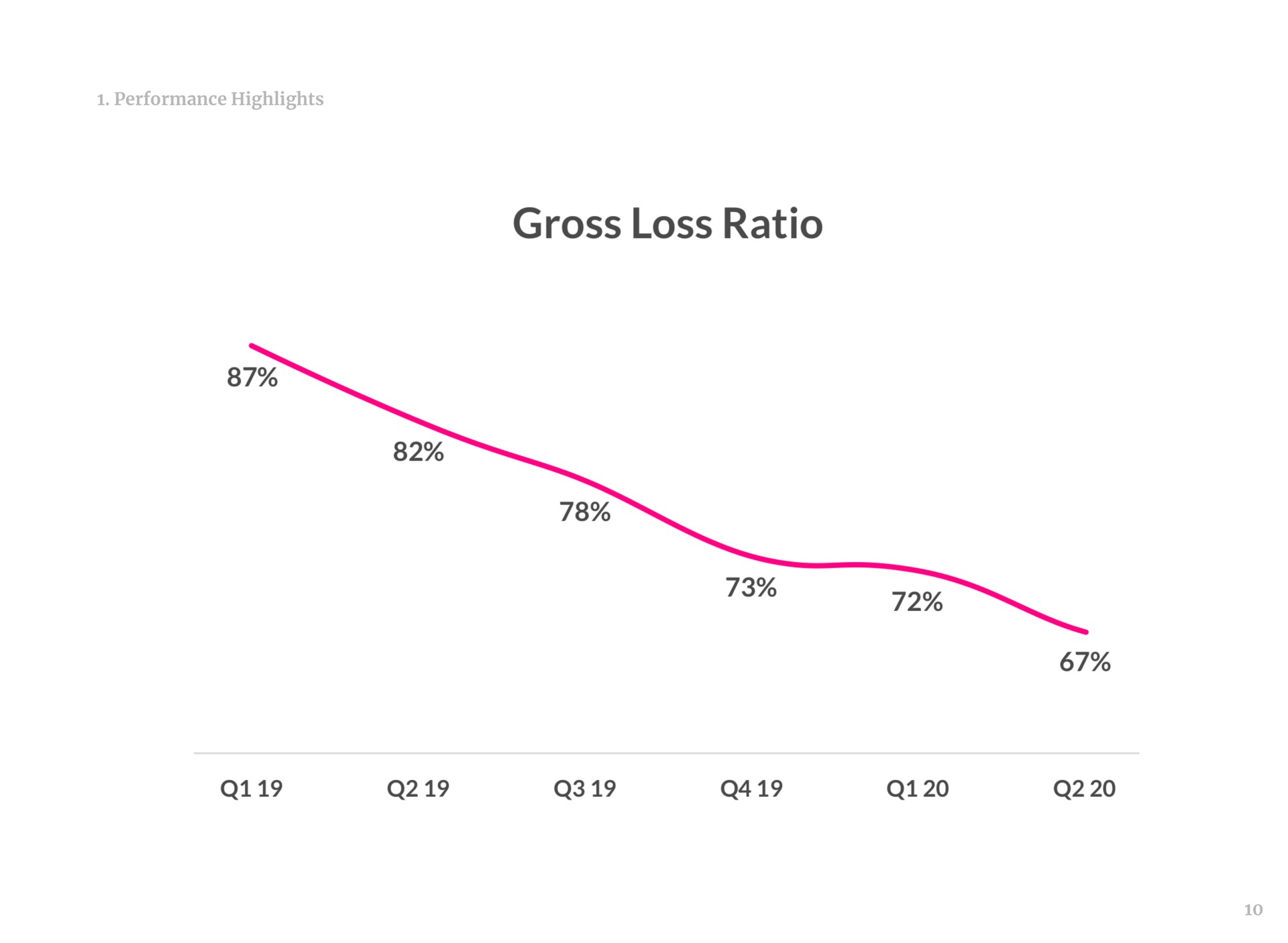 gross loss ratio | Lemonade