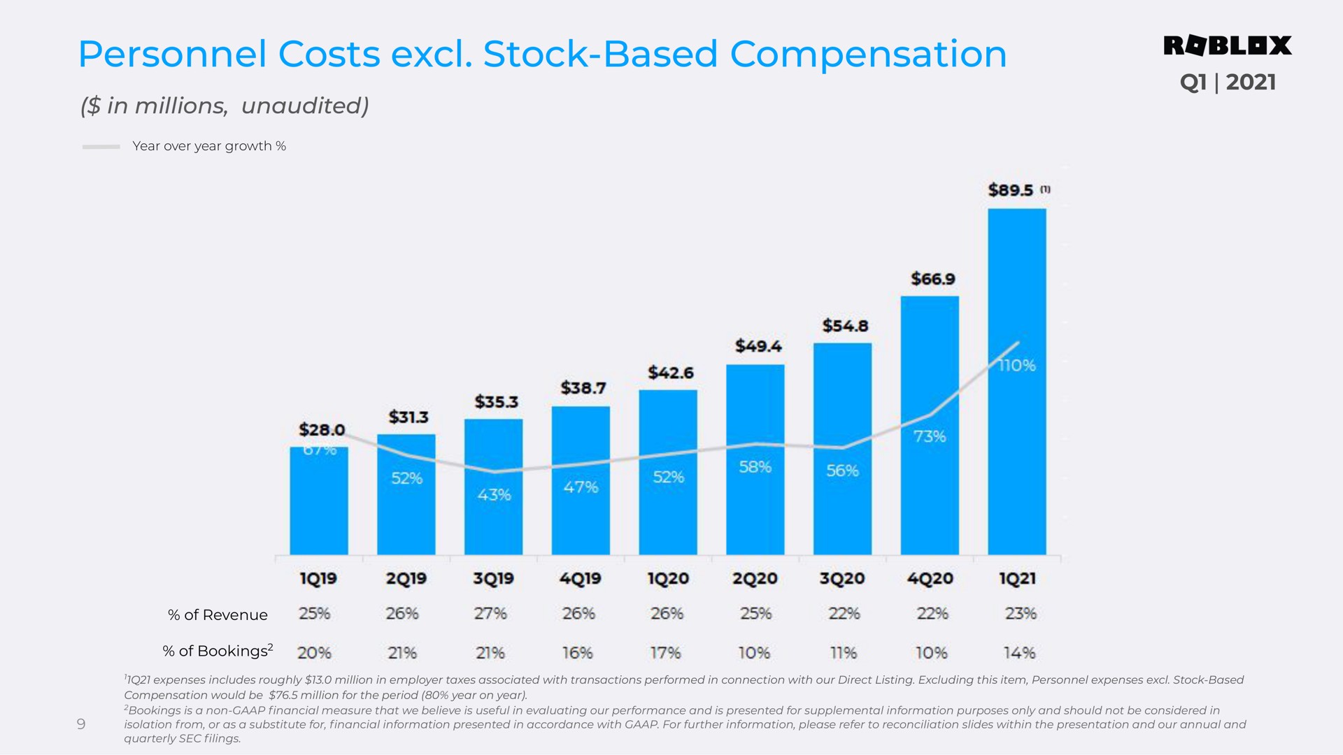 personnel costs stock based compensation | Roblox