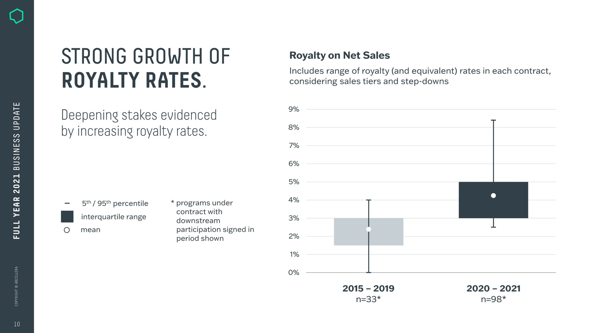 strong growth of royalty rates | AbCellera