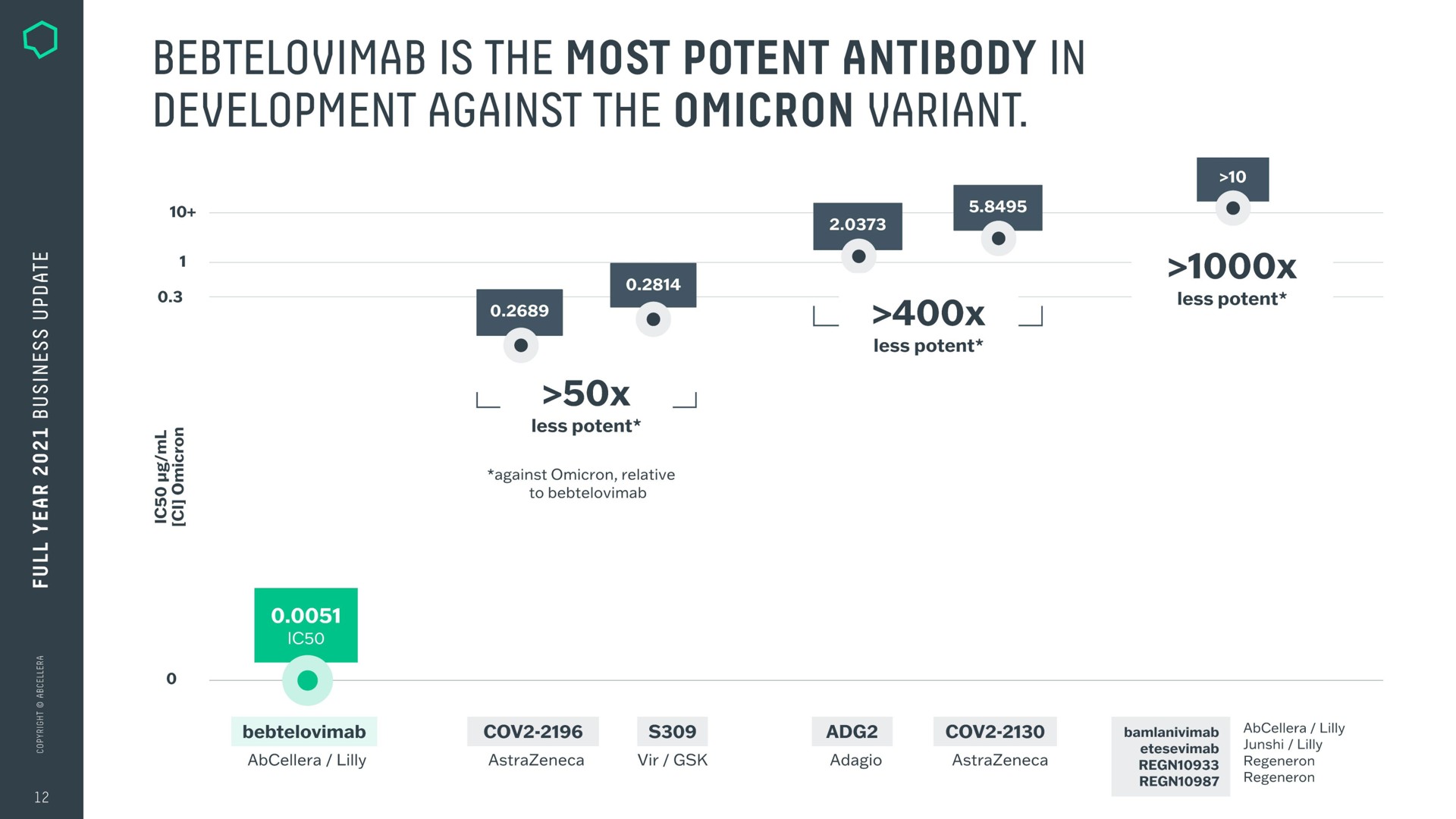 is the most potent antibody in development against the omicron variant | AbCellera