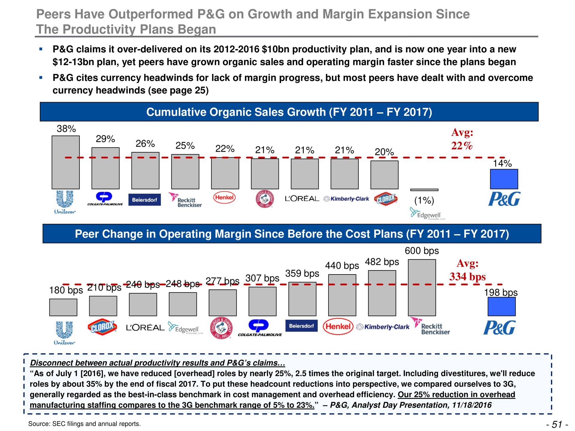 peers have outperformed on growth and margin expansion since the productivity plans began woe a a aye loreal peg | Trian Partners