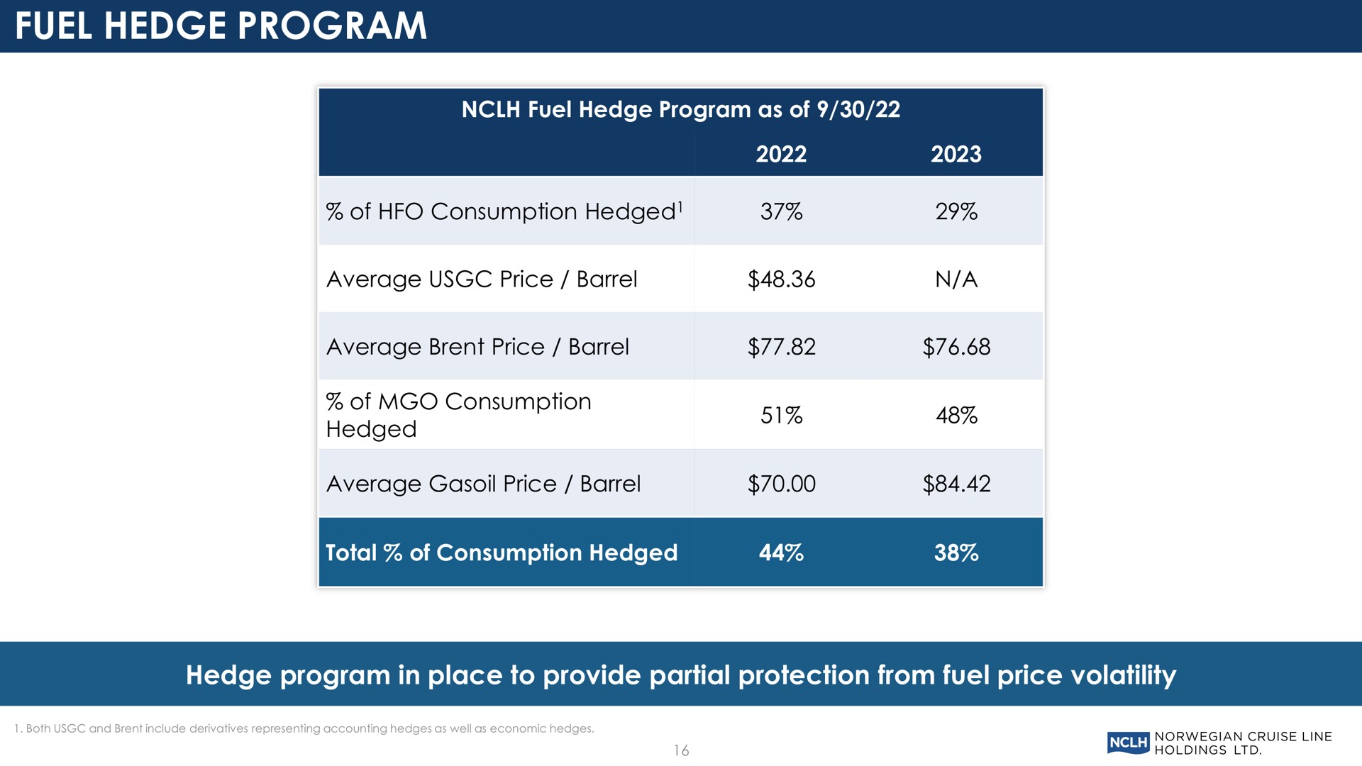 fuel hedge program hedge program in place to provide partial protection from fuel price volatility | Norwegian Cruise Line