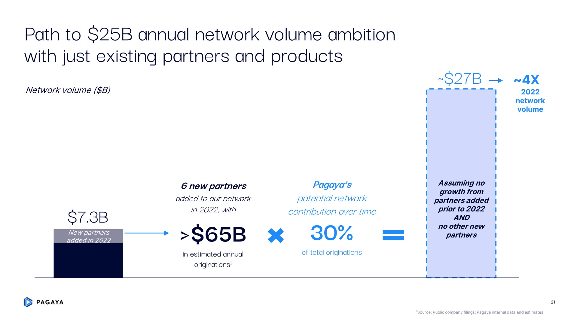 path to annual network volume ambition with just existing partners and products | Pagaya