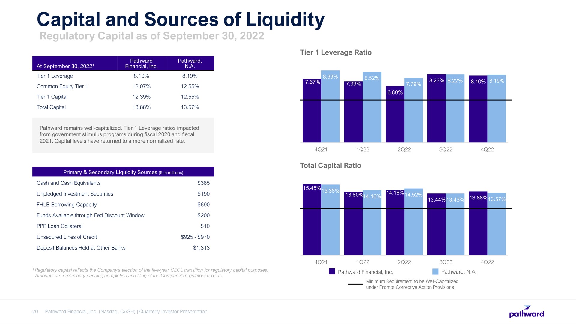 capital and sources of liquidity | Pathward Financial