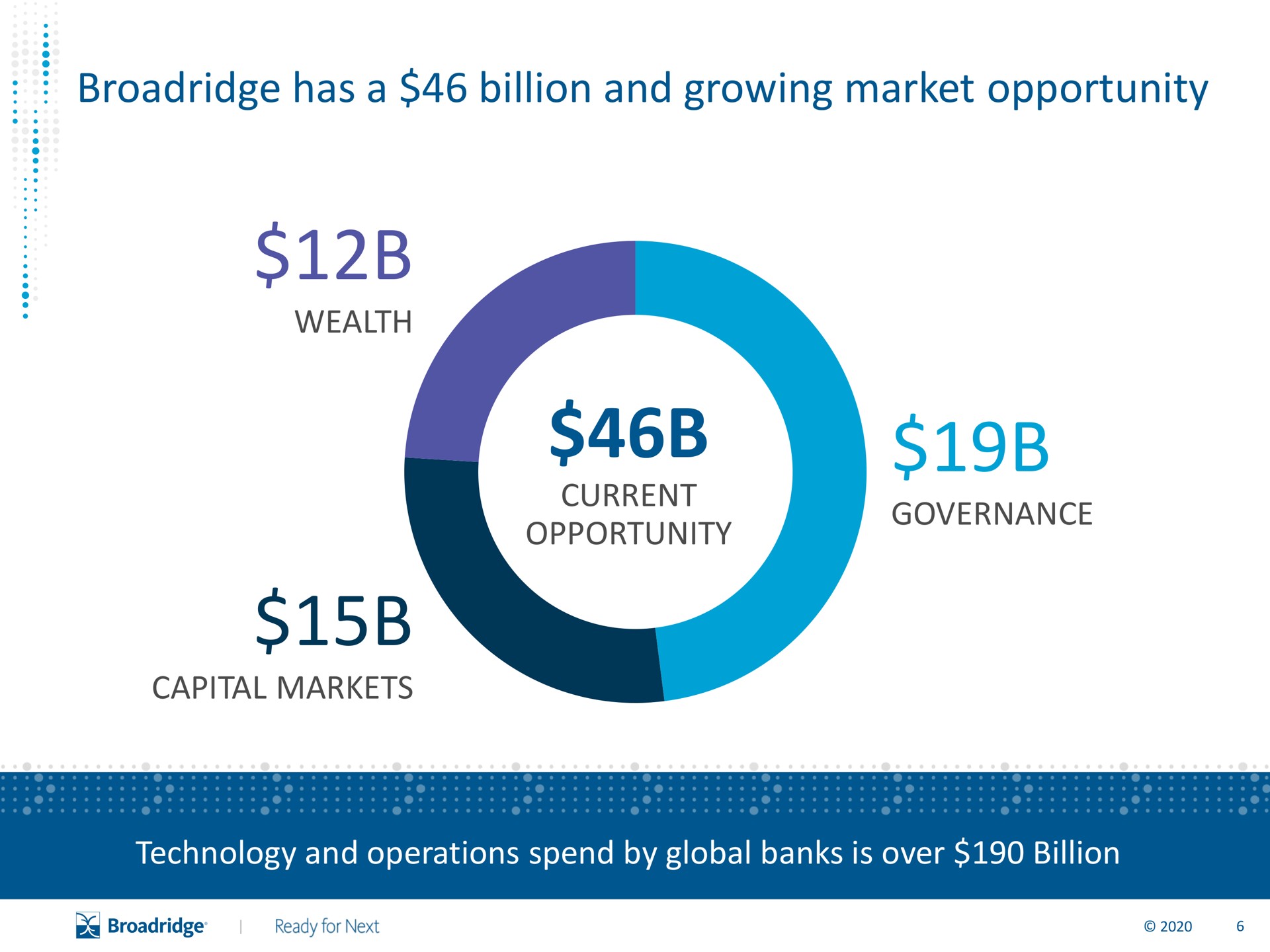 has a billion and growing market opportunity | Broadridge Financial Solutions